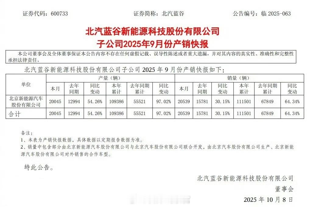 北汽蓝谷发布 9 月产销快报：北京新能源 9 月销量 20539 辆，同比增长 