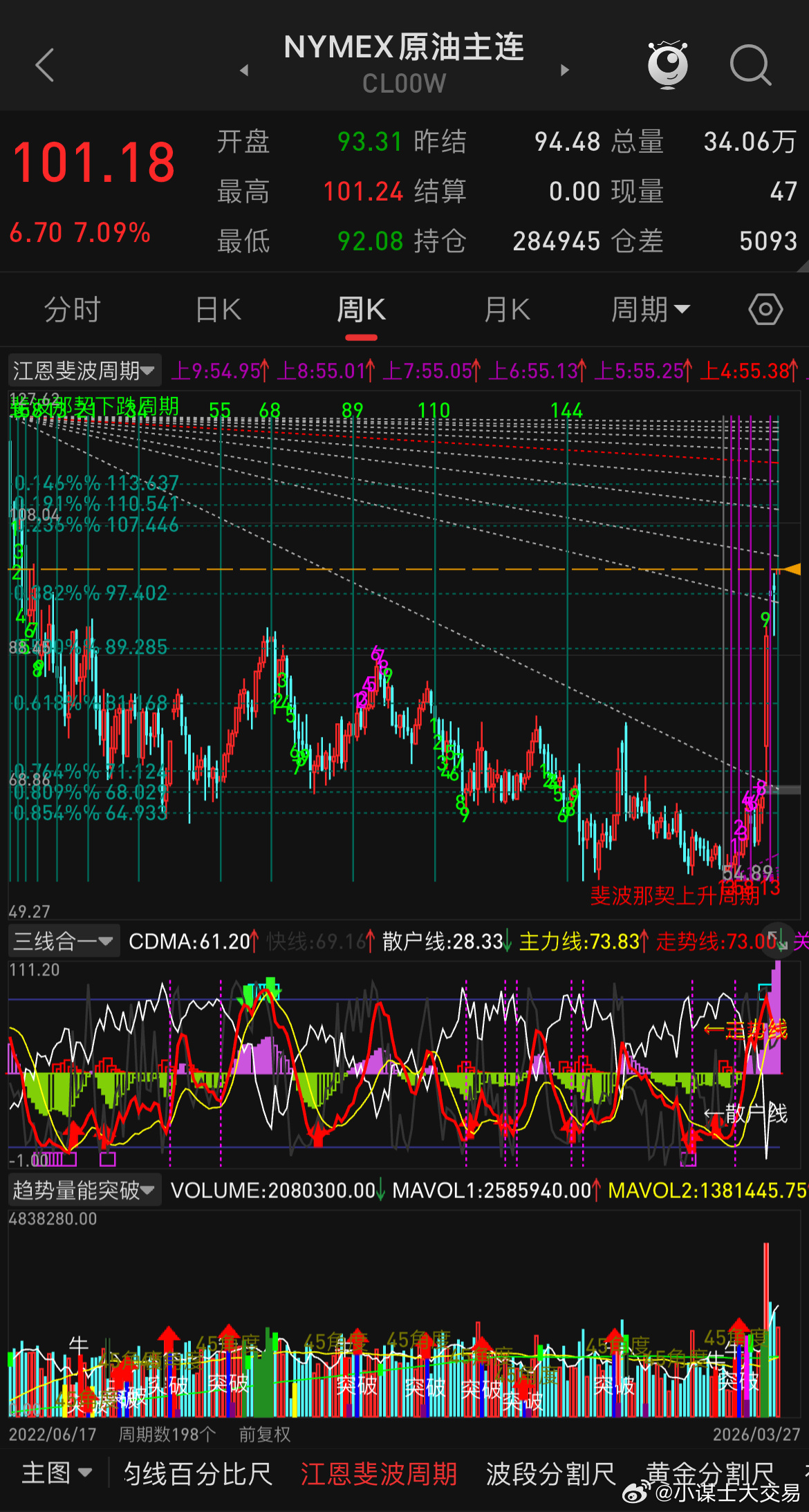 油价正在测试百点关口的企稳突破情况，此前一篇油价的动态有反映107附近存在短期压