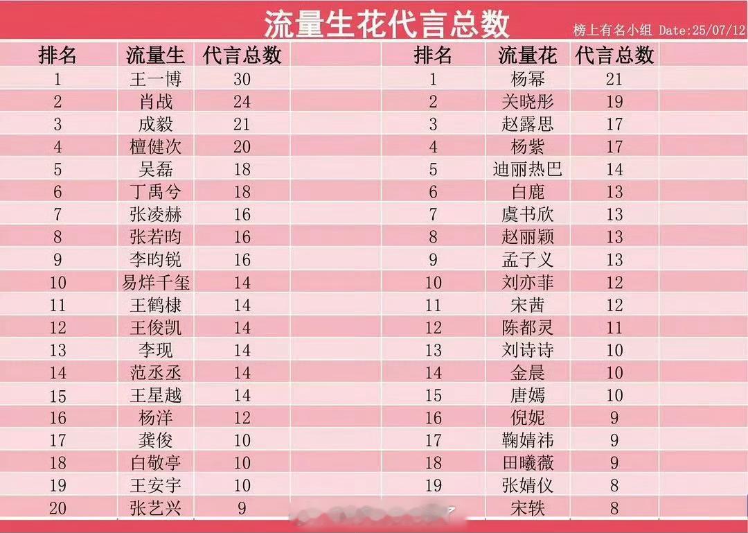 内娱流量🌹🥜商务代言总数汇总🈶，符合大家体感吗？🥜top3：王一博 肖战