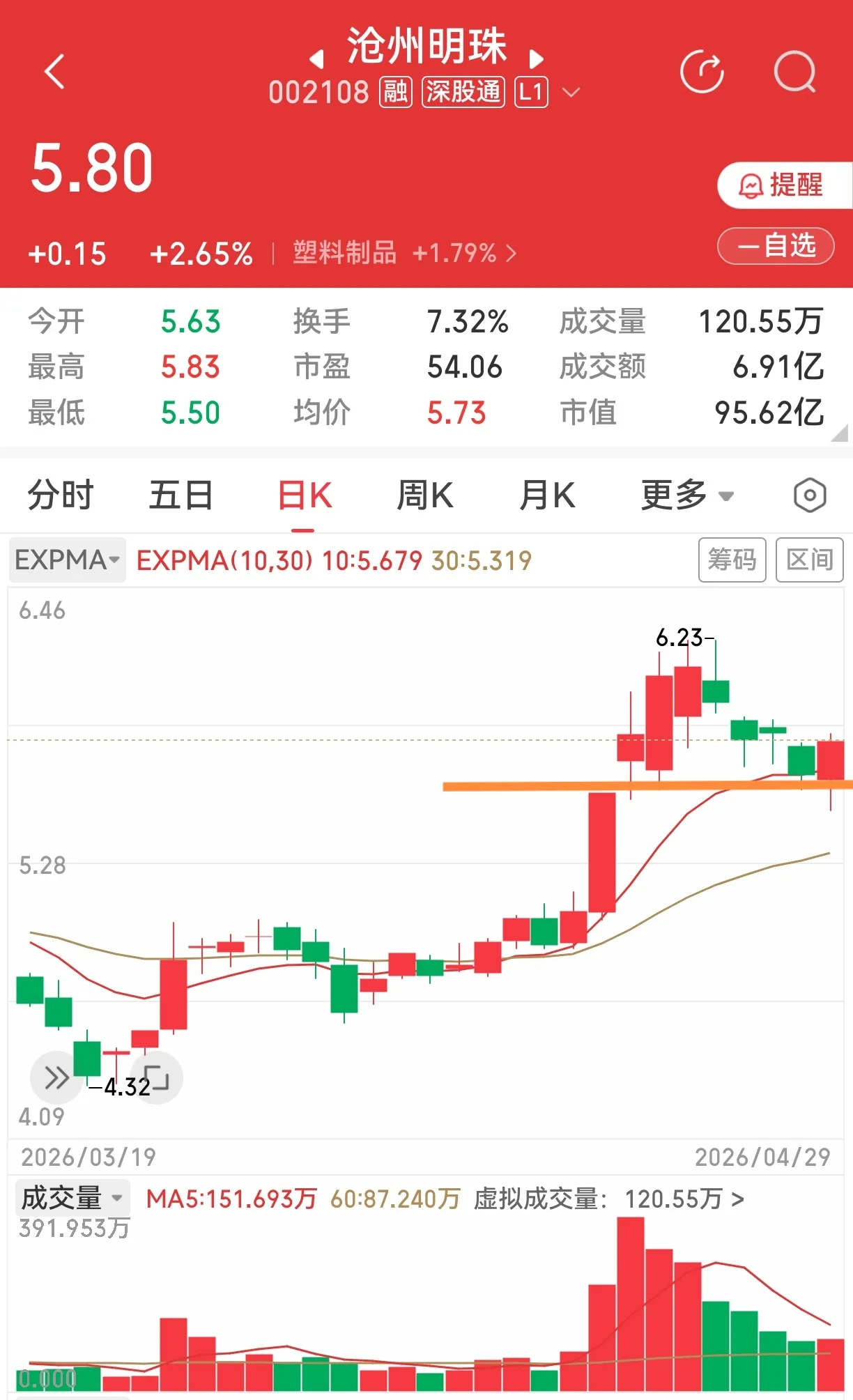 我为你画条线，你能否为我挣点脸？涨停板上方，上下震荡磨了七八天，时而放量、时而缩
