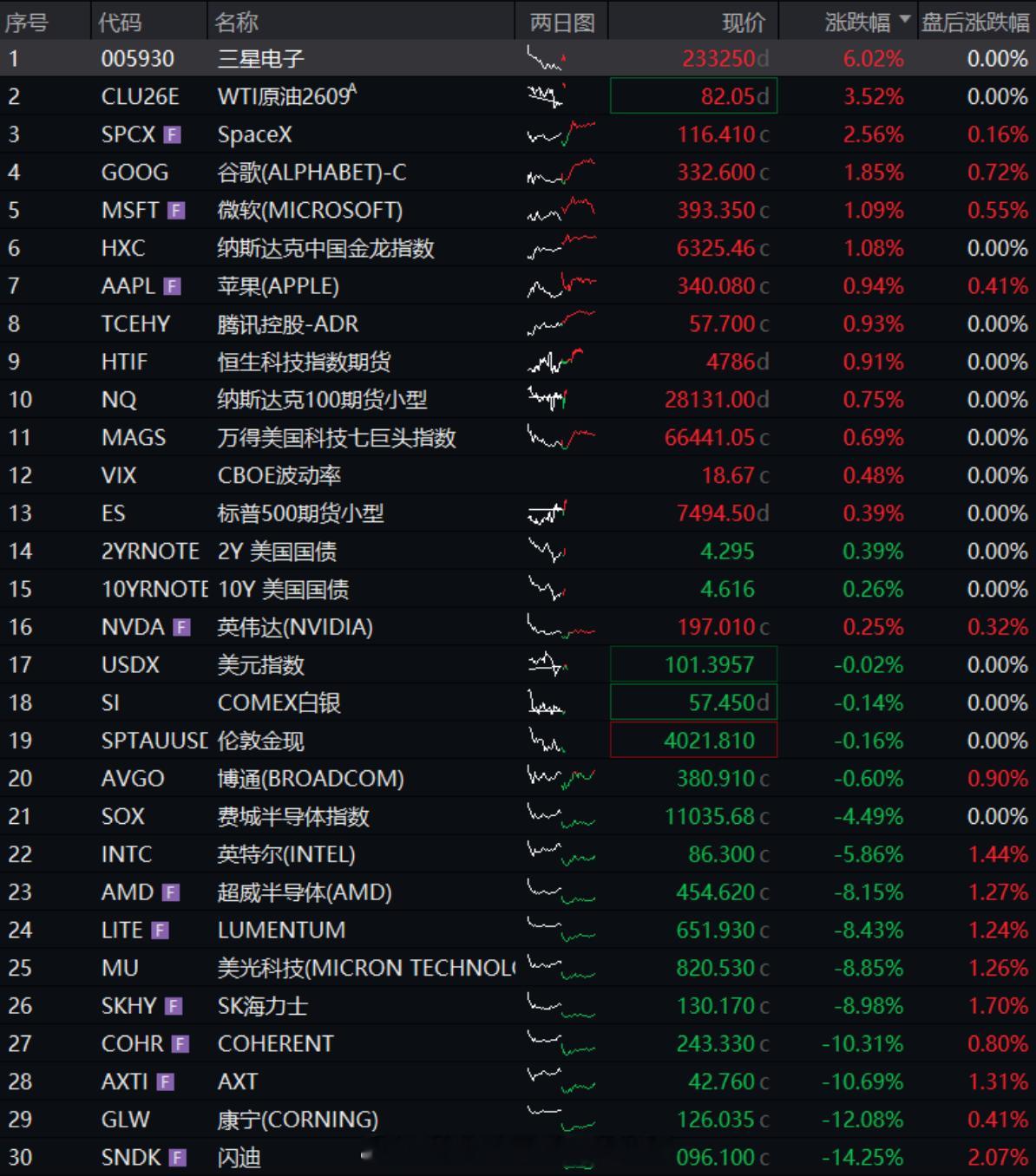 红利AI基金etf 【美股观望氛围严重，道指老登领涨科技下挫|附QDII基金最新