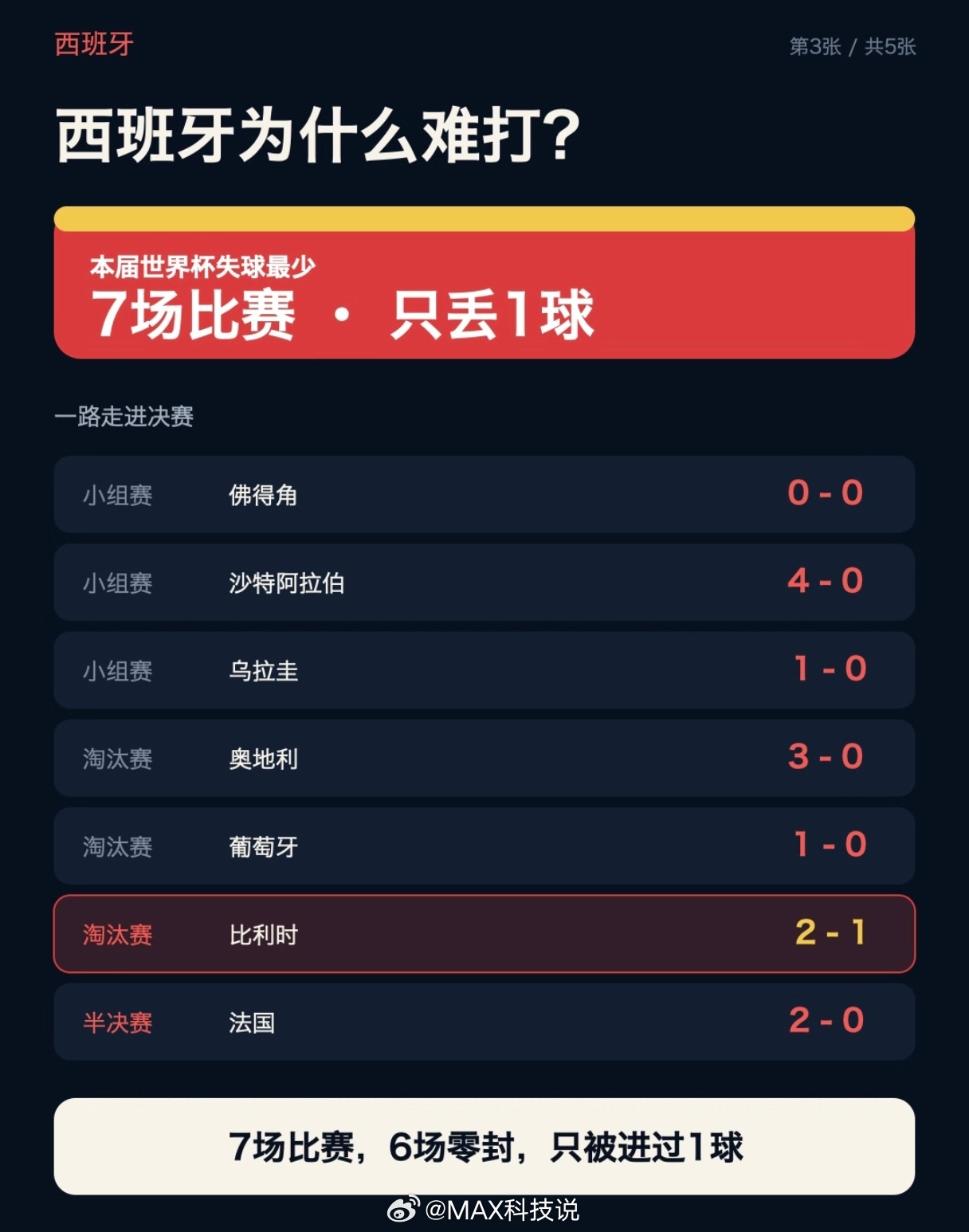 西班牙冠军这冠军真的实至名归，太强了整个世界杯，就被比利时进了一个球 果然最好的
