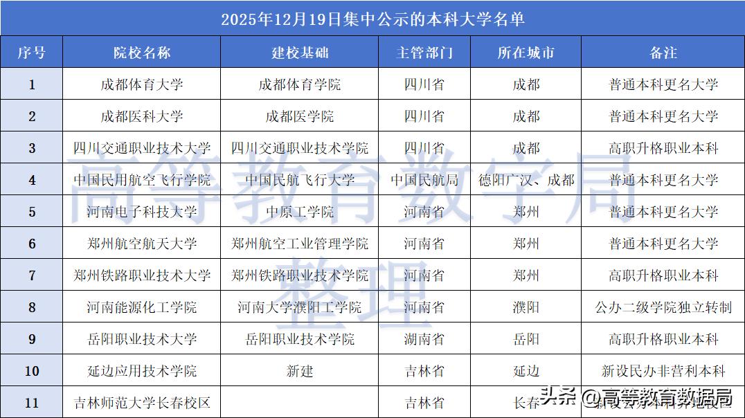 2025年12月19日，四川、河南、吉林、湖南等4个省份以及中国民用航空局共同发