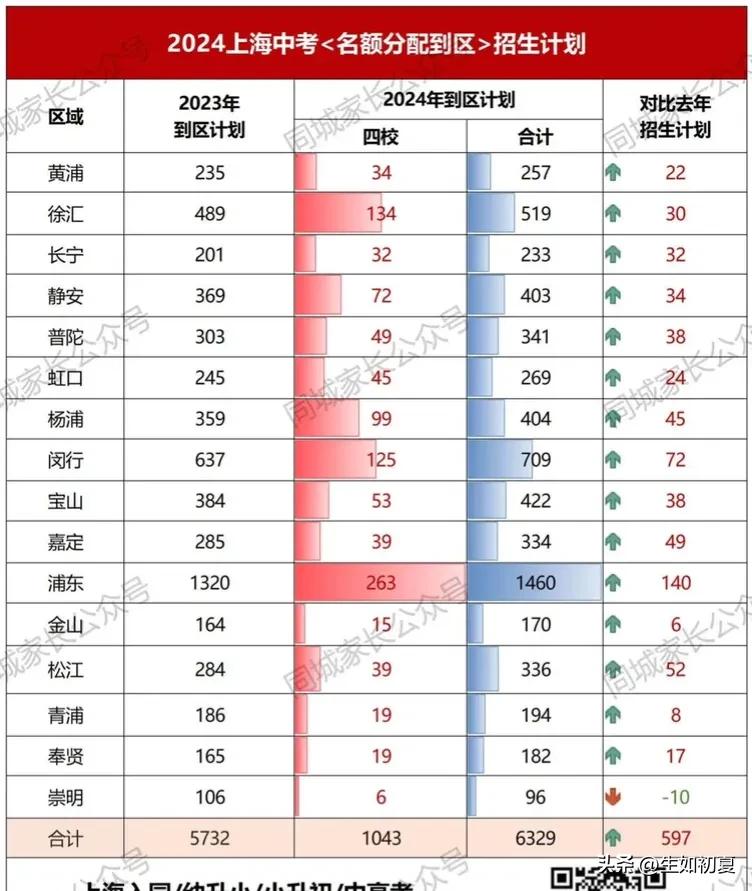 2024上海中考名额到区、名额到校最低分数线公布！全市共有74所高中有名额分配招