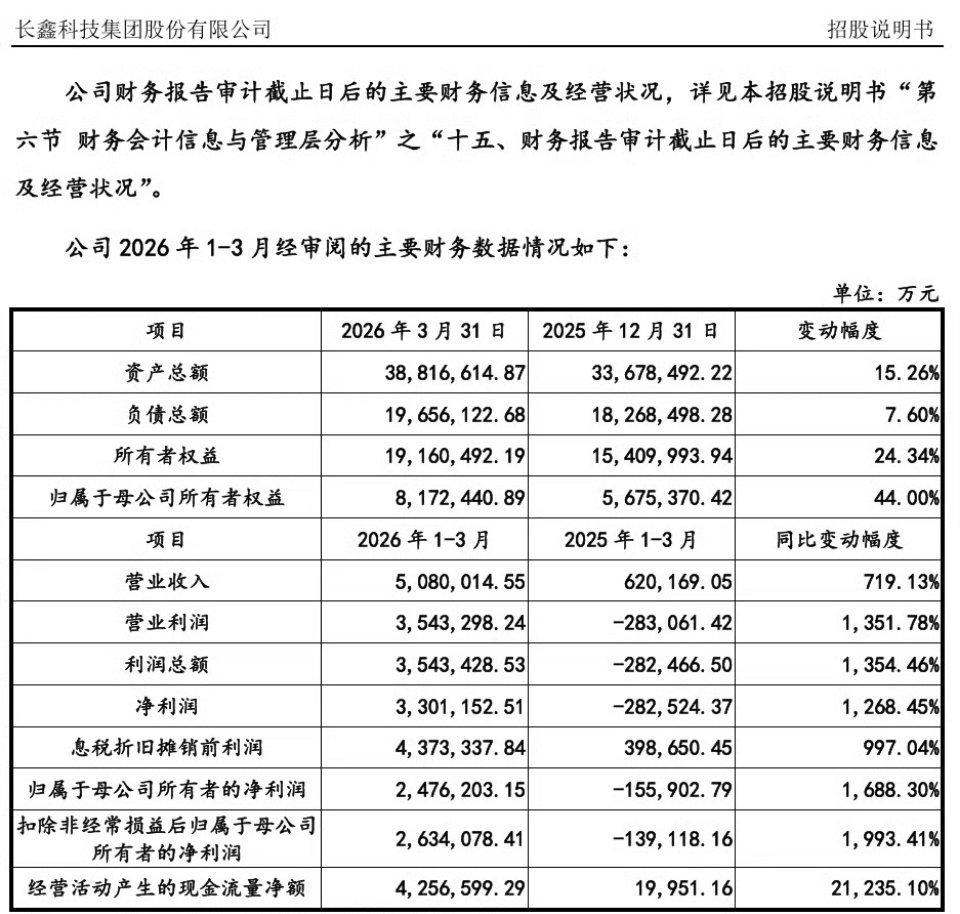 长鑫科技一季度营收同比增长719.13%营收翻7倍｜长鑫科技单季狂赚330亿💰