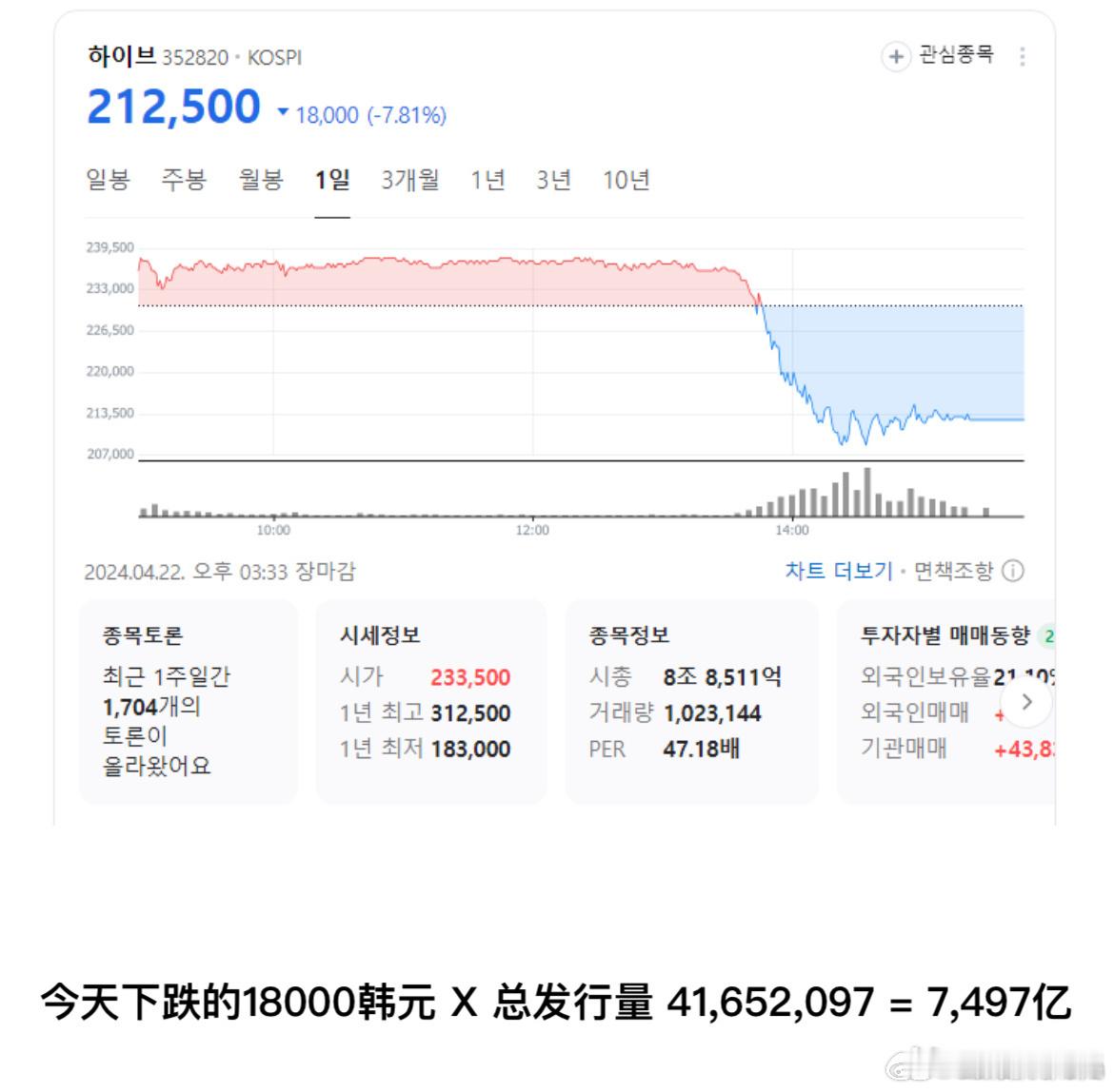 #HYBE蒸发了一个YG的市值# HYBE想要让闵熙珍自己辞职…市值直接蒸发了7