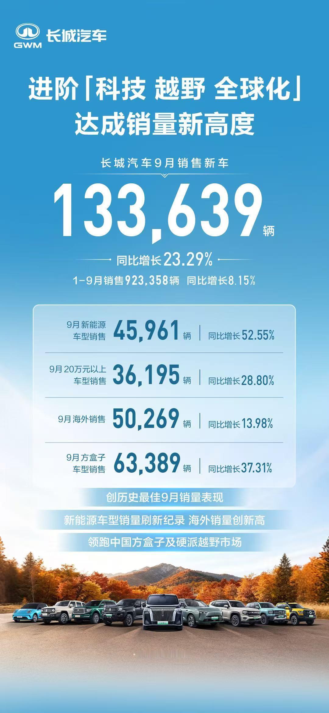 长城汽车2025年9月销售新车133,639辆，同比增长23.29%，创历史最佳