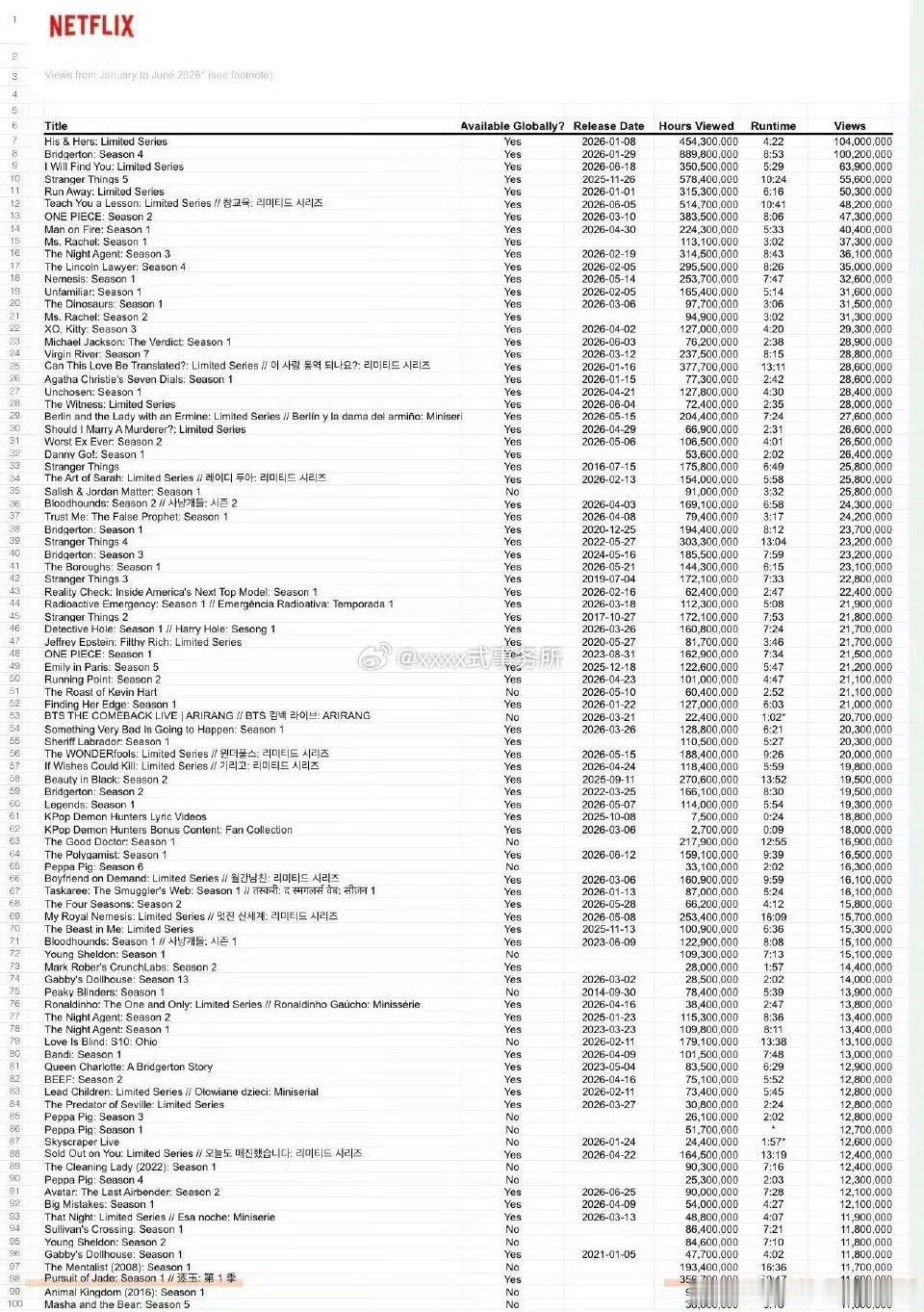仅仅半年 张凌赫 田曦薇《逐玉》网飞播放量已突破1160万，断层第一！唯一进入网
