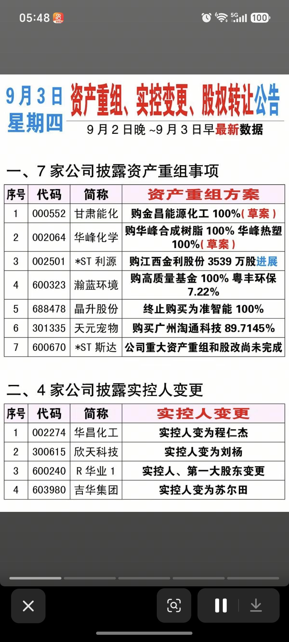 9.03周四  资产重组、股权转让、实控人变更公告！

甘肃能化、华峰化学、瀚蓝