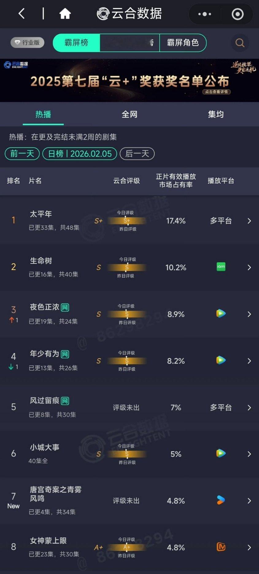2.5 昨日云合太平年 17.4% 横🌲 10.2% 横白鹿唐宫奇案首播云合占