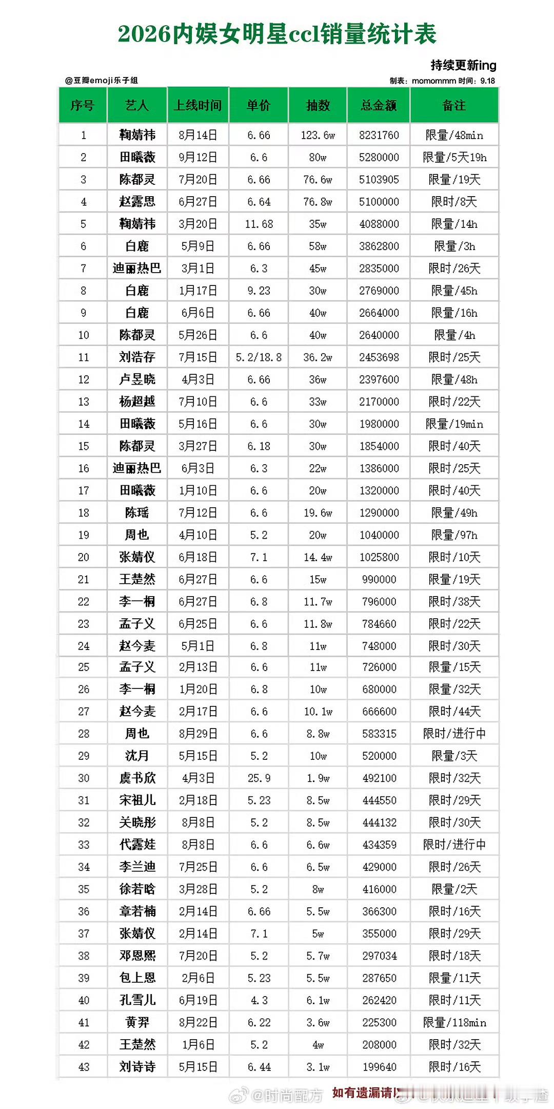 2026内娱女明星ccl销量2026内娱女明星ccl销量来了，前五名分别是：鞠婧