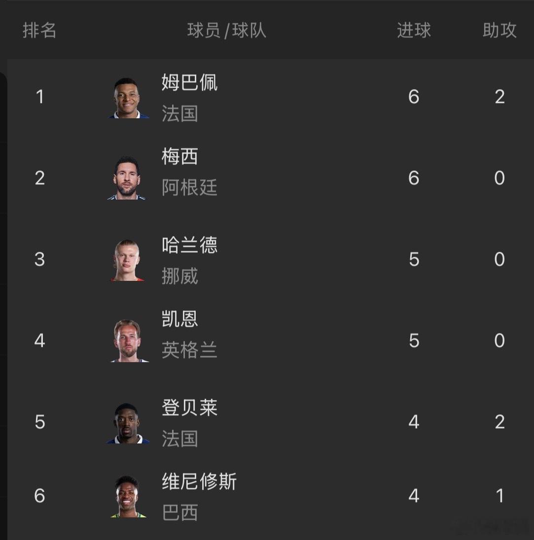 今年世界杯的射手榜，就是一帮顶级杀手的 Pk 了。本届世界杯，进攻层面，尤其到了