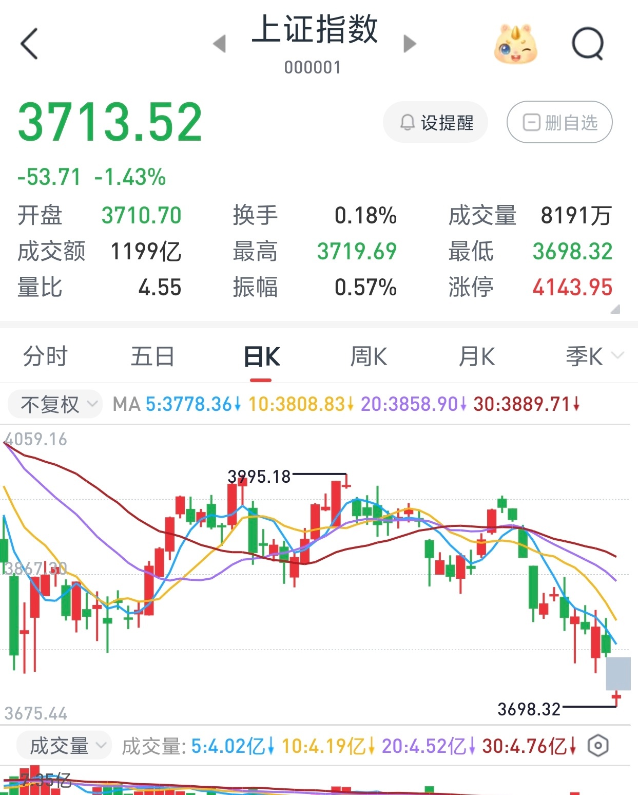 韩股熔断日股大跌 好好好，大A3000点见 ​​​