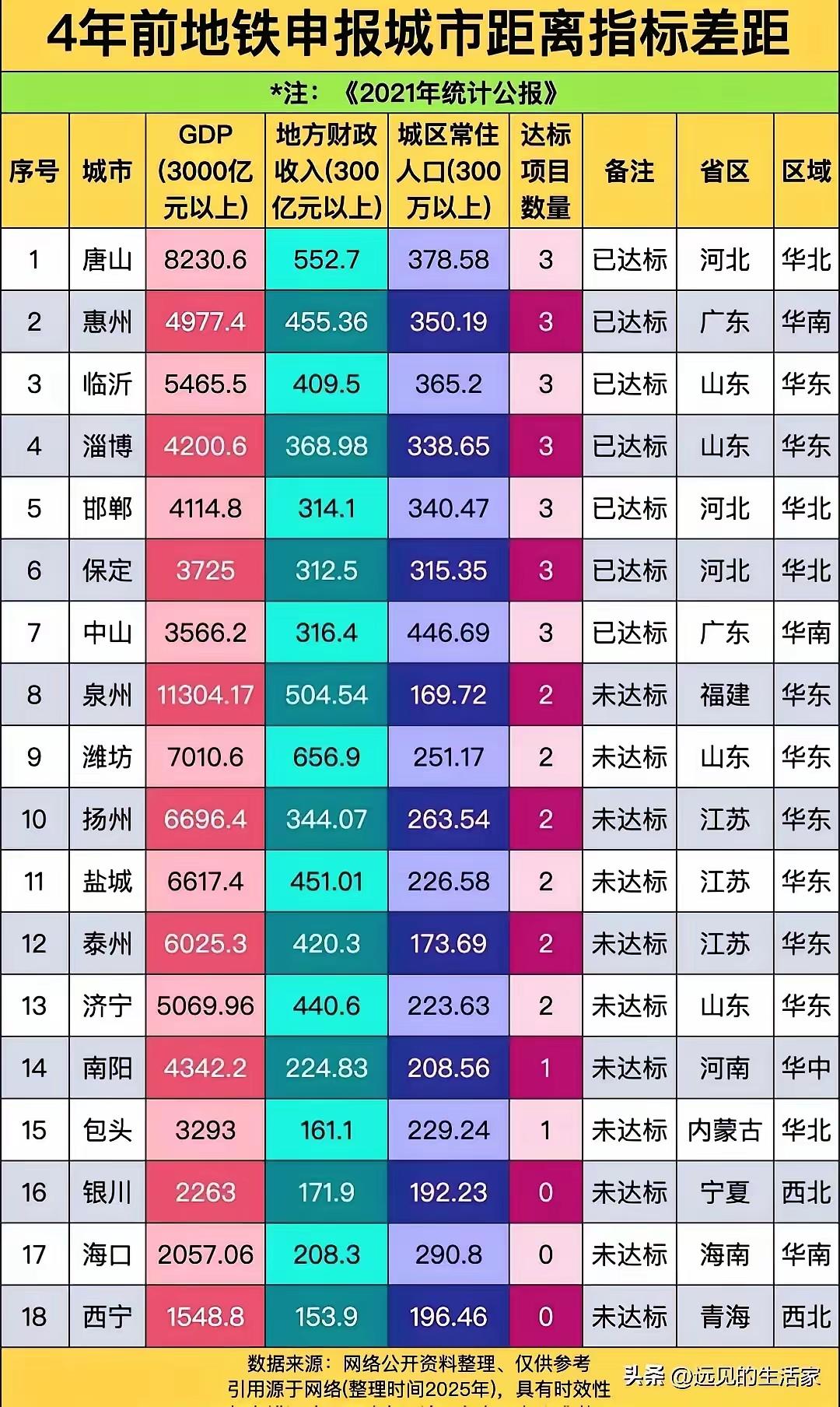 接下来可能具备申报地铁的城市