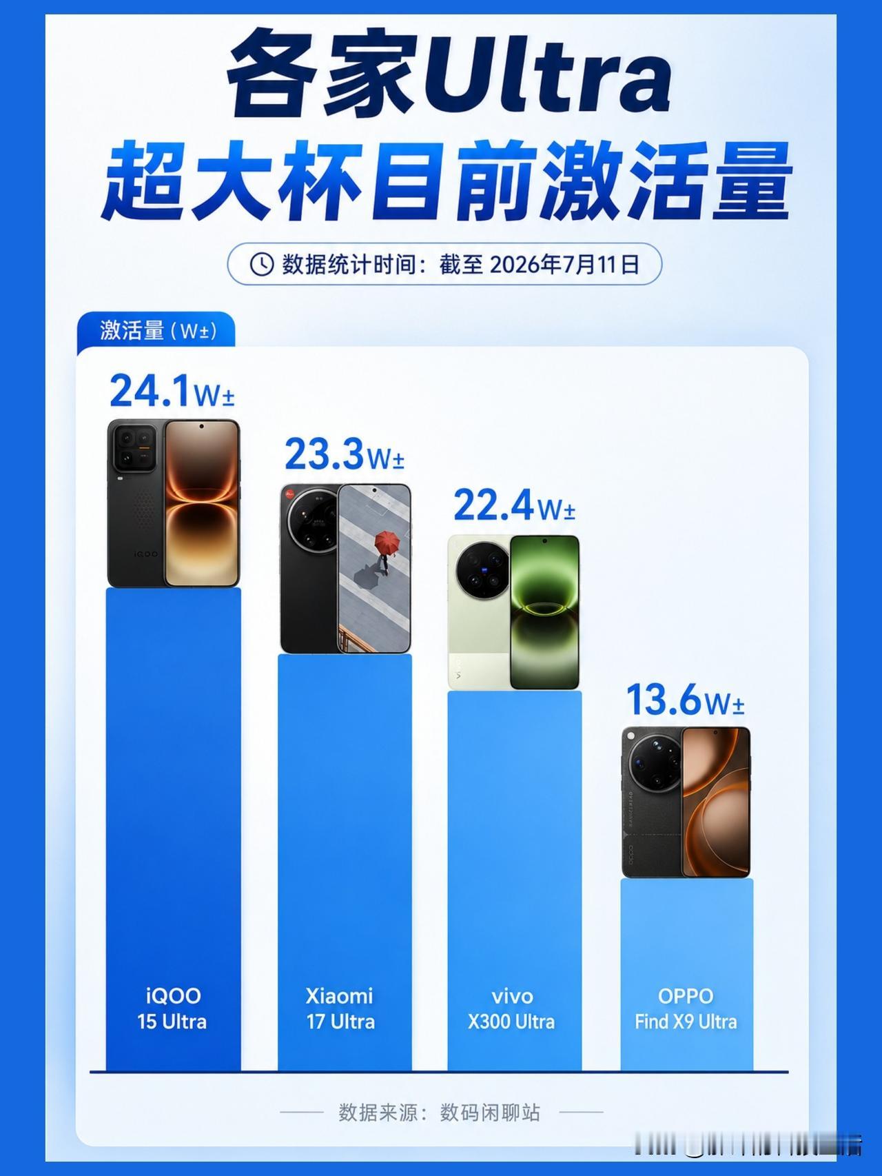没想到vivo成了最大赢家
6000多块的iQOO，居然卖成了国产超大杯第一。X