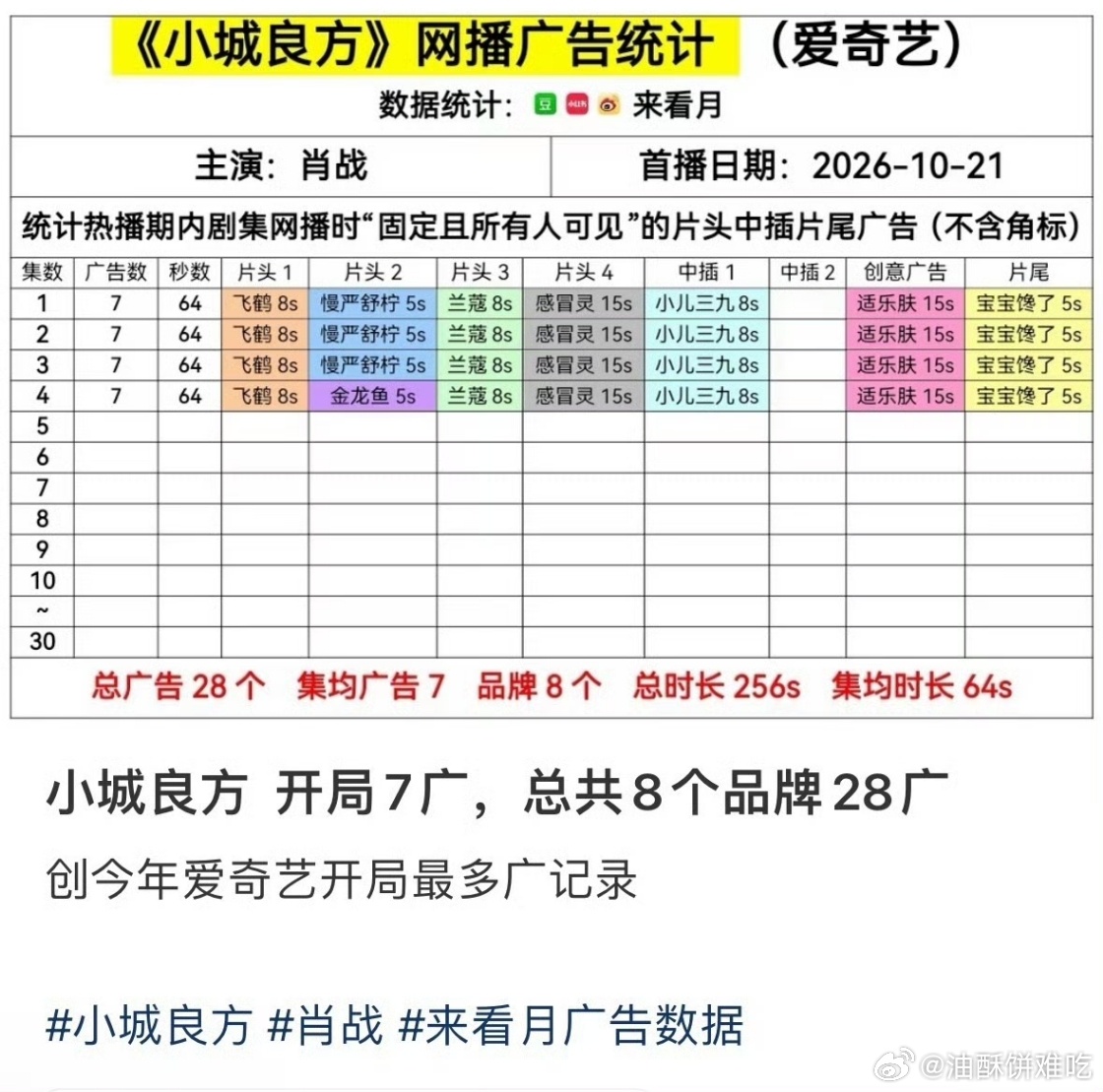 肖战小城良方路人进场《小城良方》首日热度破7500，是爱奇艺近四年近现代剧首播热