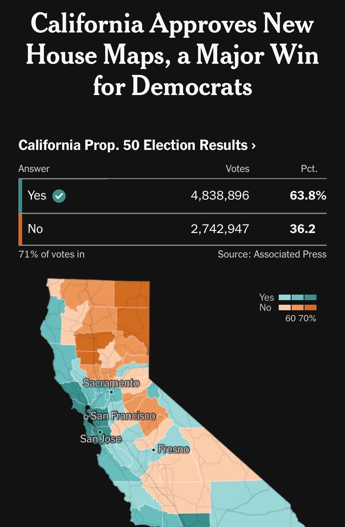 快讯！快讯！
 
加州方面突然宣布了重划选区的投票结果通过的消息，相关席位走向据
