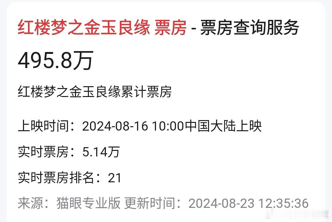 红楼梦之金玉良缘上映这么久，票房400多万。导演胡玫是拍过乔家大院、雍正王朝的 
