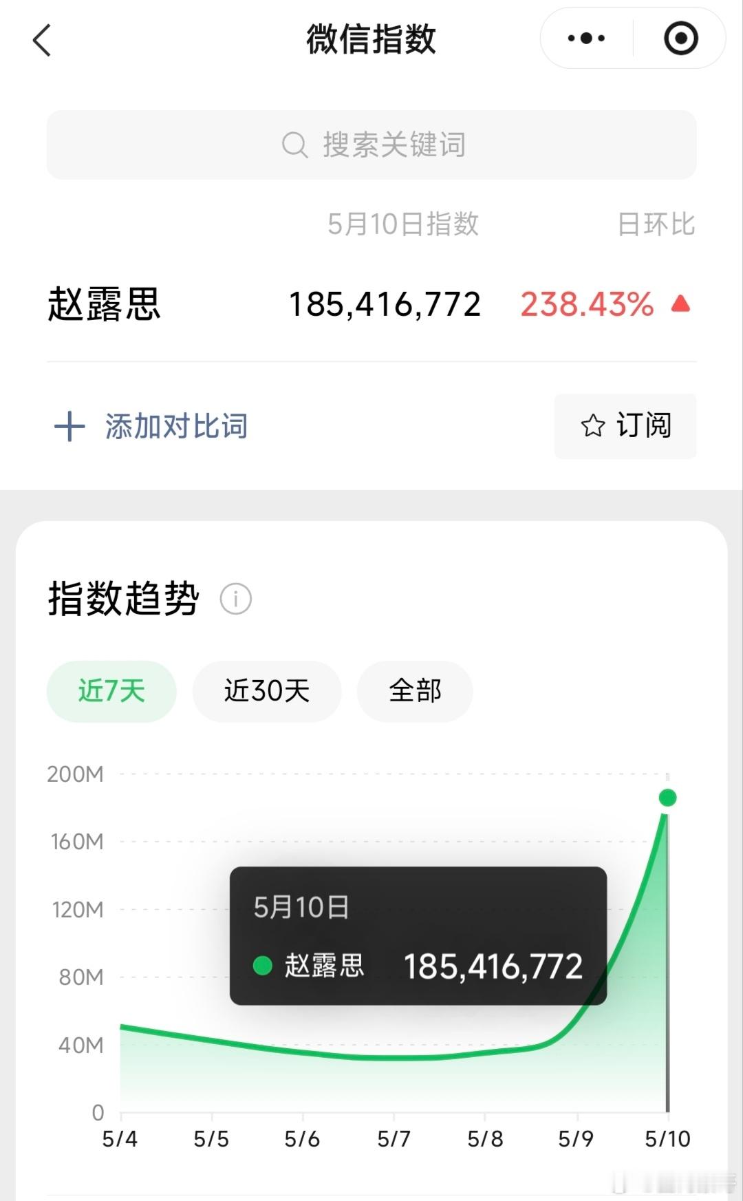 赵露思的微指在原本就很高的情况下，泰国演唱会后的昨日暴涨了230%达到了1.85