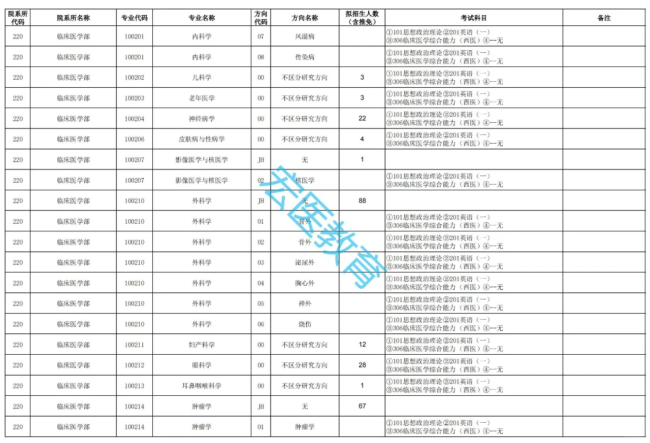 天津医科大学2025考研招生目录！