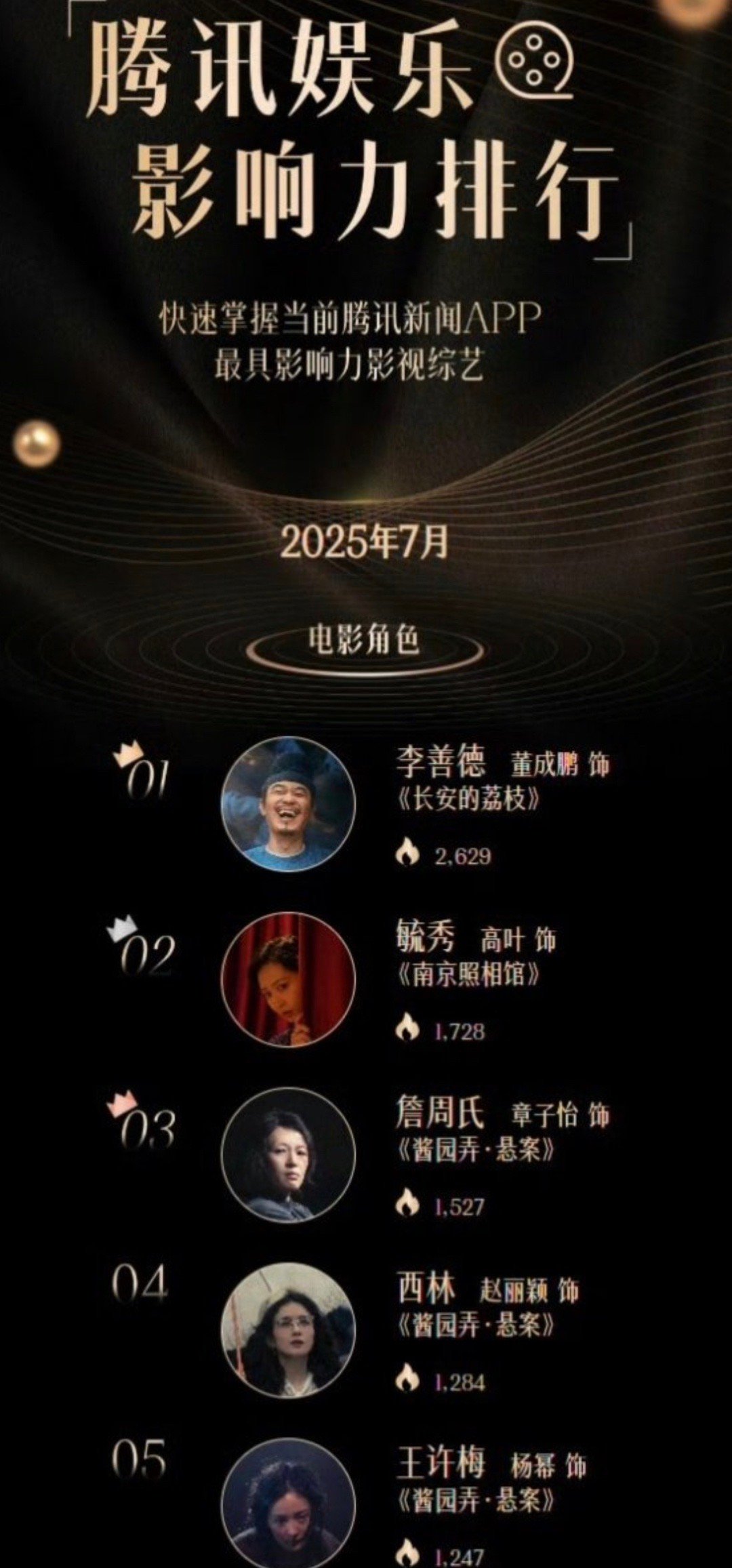 官方发的西林影响力大于王许梅 ​​​