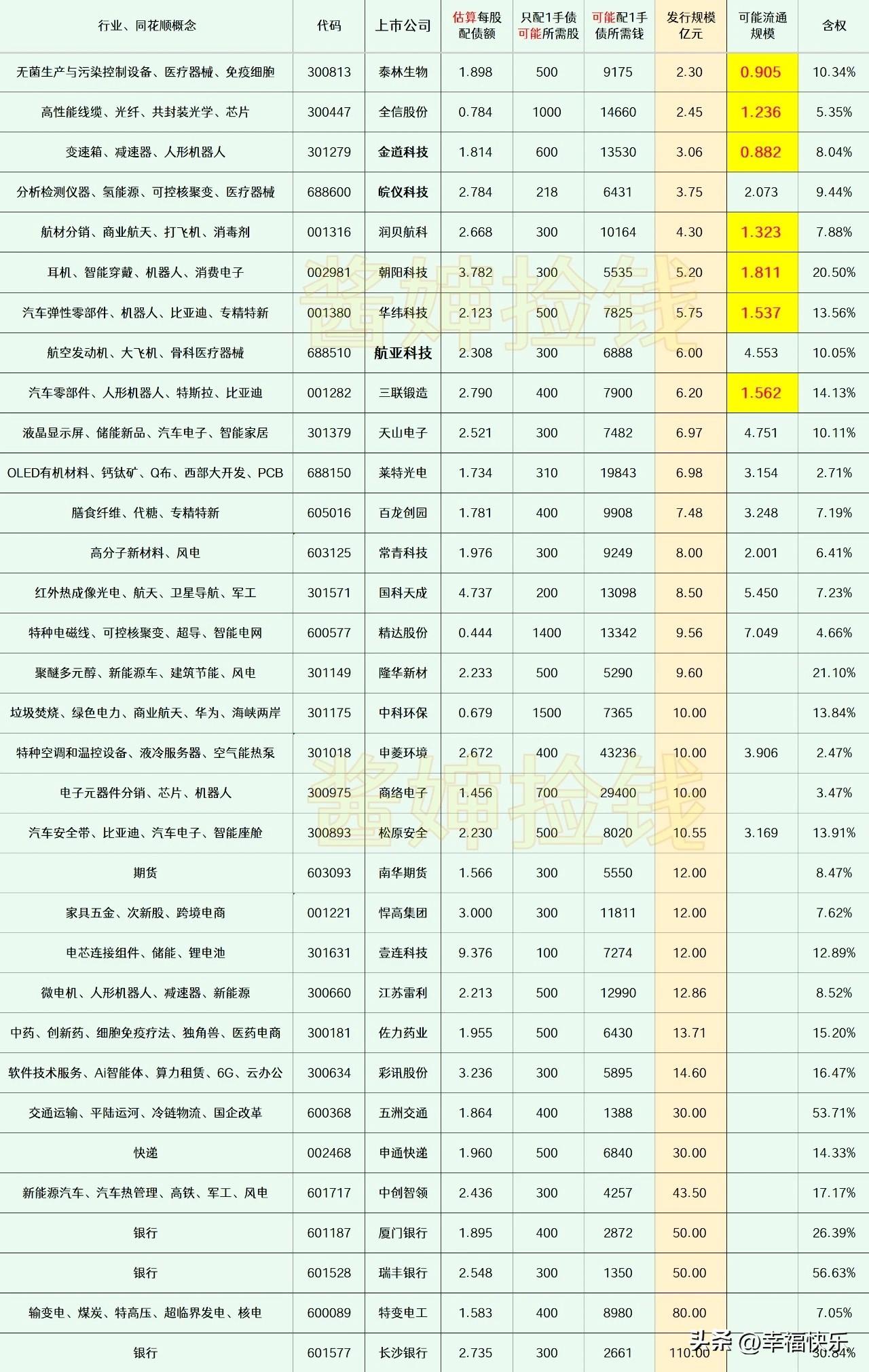 20260627
——潜伏(每周更新)

这部分上市公司的可转债申请，已经被交易