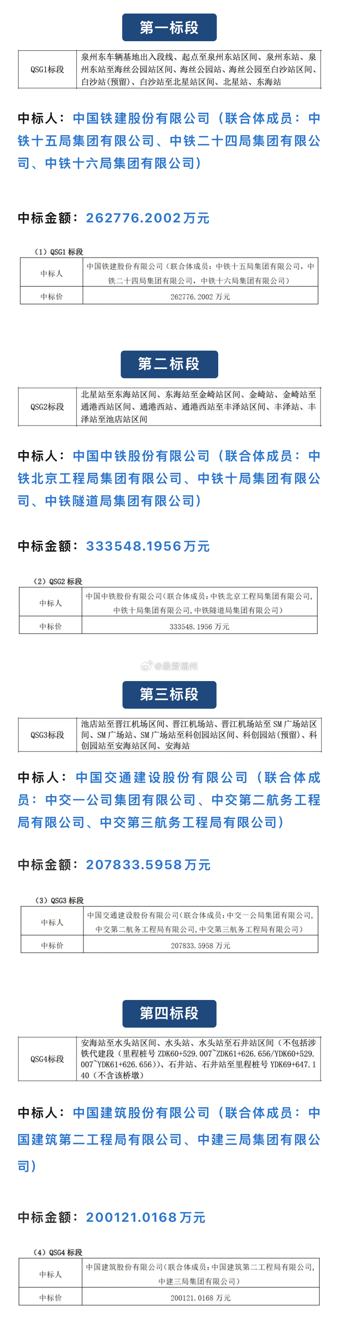 厦漳泉城际铁路R1线（泉州段）工程土建施工招标已圆满完成！标志着项目建设前期工作