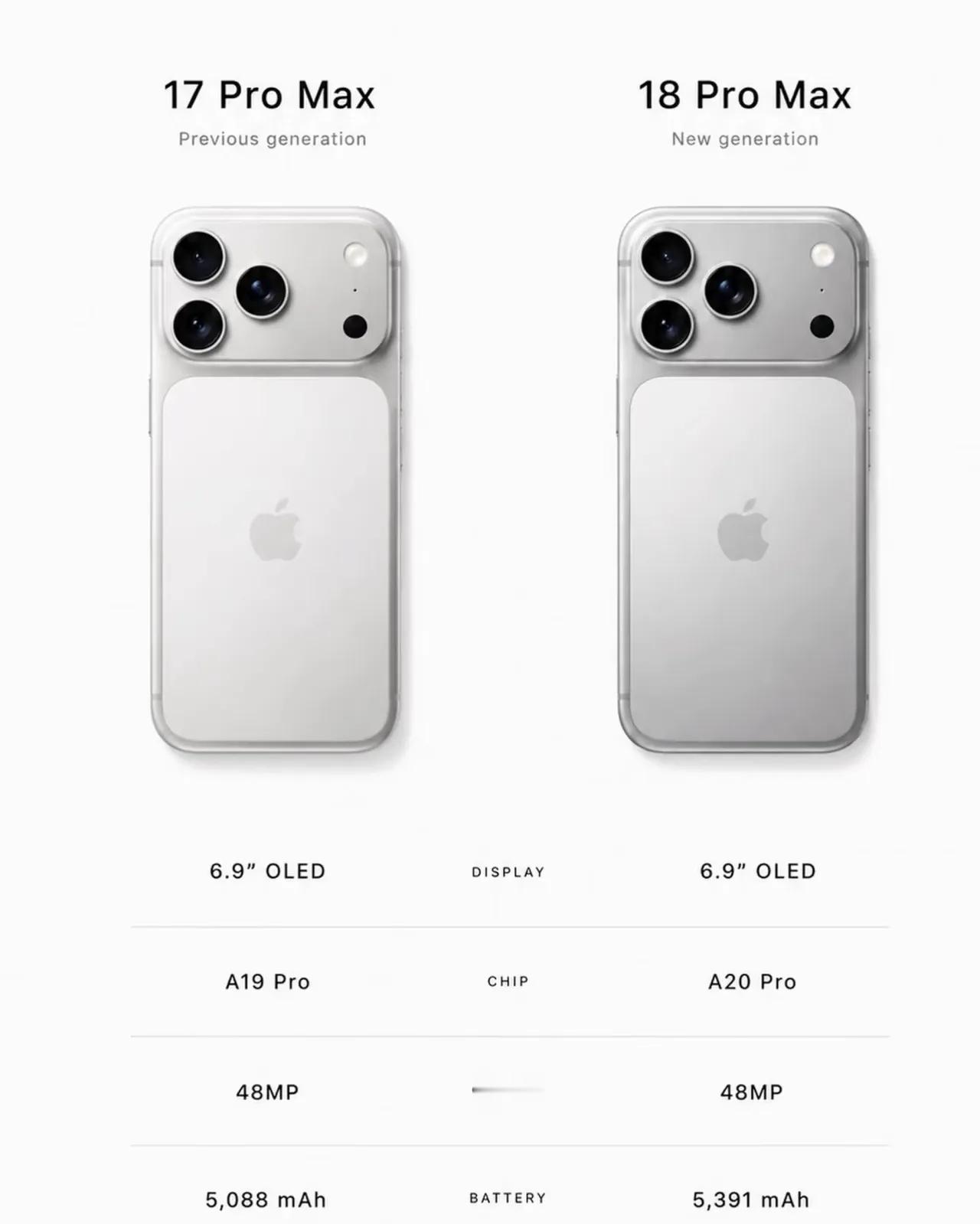 感觉iPhone18 Pro的外观，就是照着上一代1:1的复制粘贴呀[允悲] ​