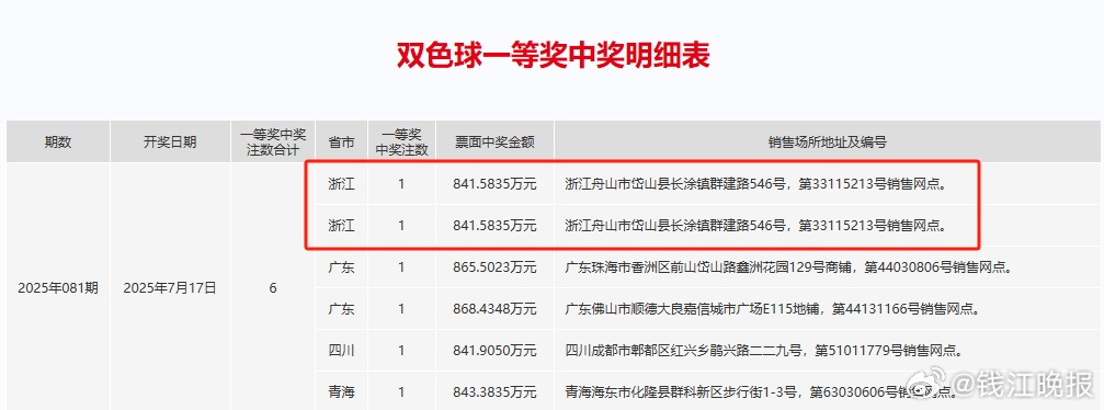 【#舟山一彩票站出了两个841万#】昨晚舟山有人中双色球大奖啦！单注841万，两