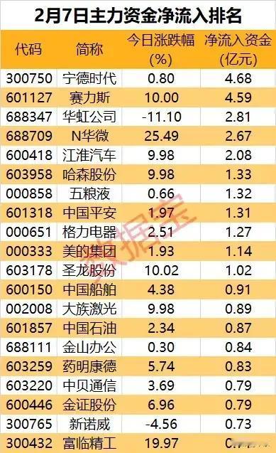 图一：2月7日主力资金净流入排名。
图二：2月7日主力资金净流出排名。