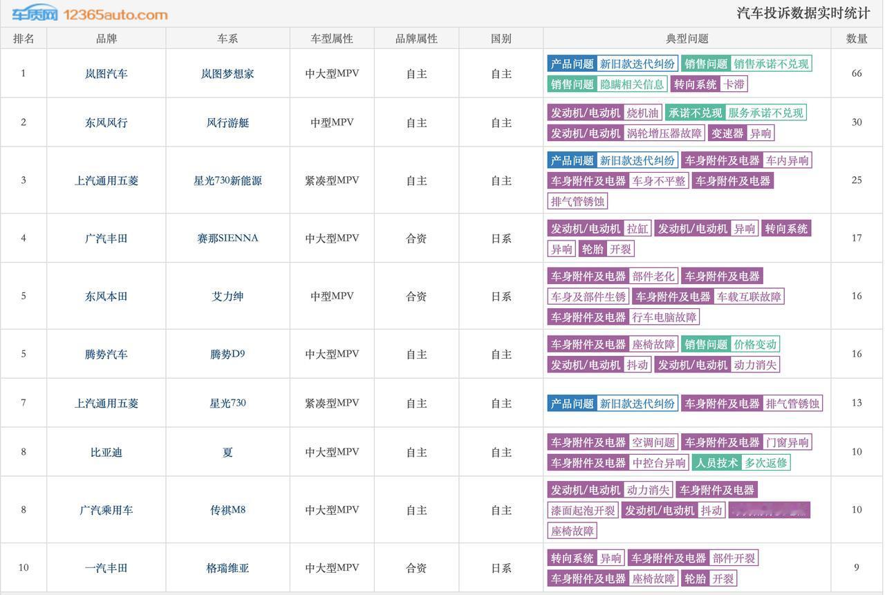 4月MPV投诉榜出炉，快来看看有没有你关注的车型...
1、自主品牌成投诉主力[