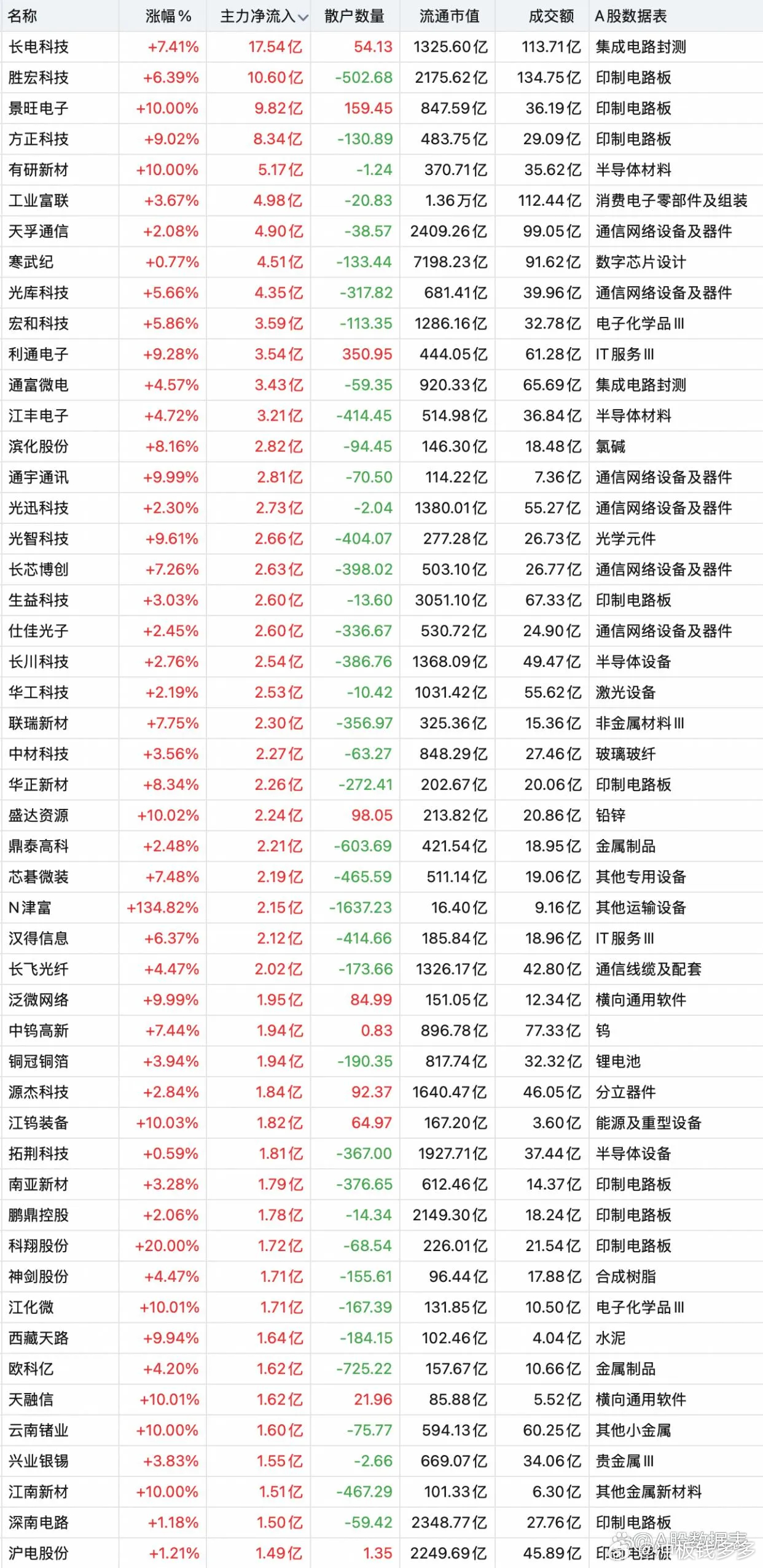8月6日(周四)午盘主力资金大幅流入的个股 