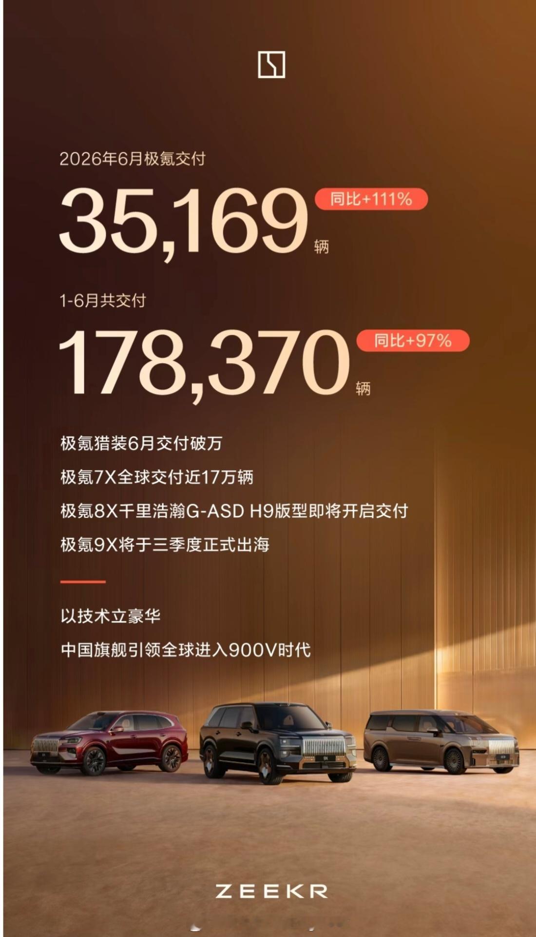 极氪6月交付35169台，同比环比都是涨的。极氪现在发展势头不错，均价越来越高，