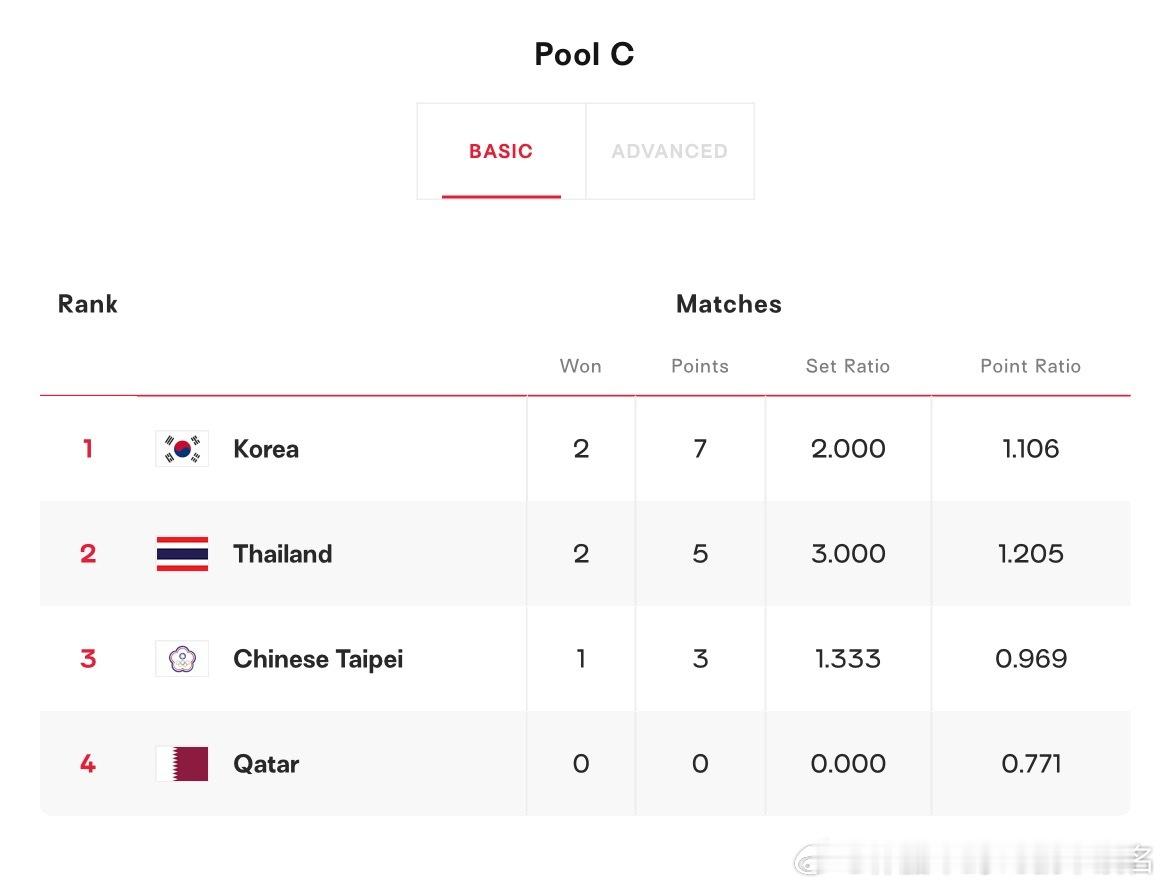 随着韩国3:0战胜卡塔尔，C组一号种子卡塔尔男排已小组赛三连败的成绩结束本次亚锦