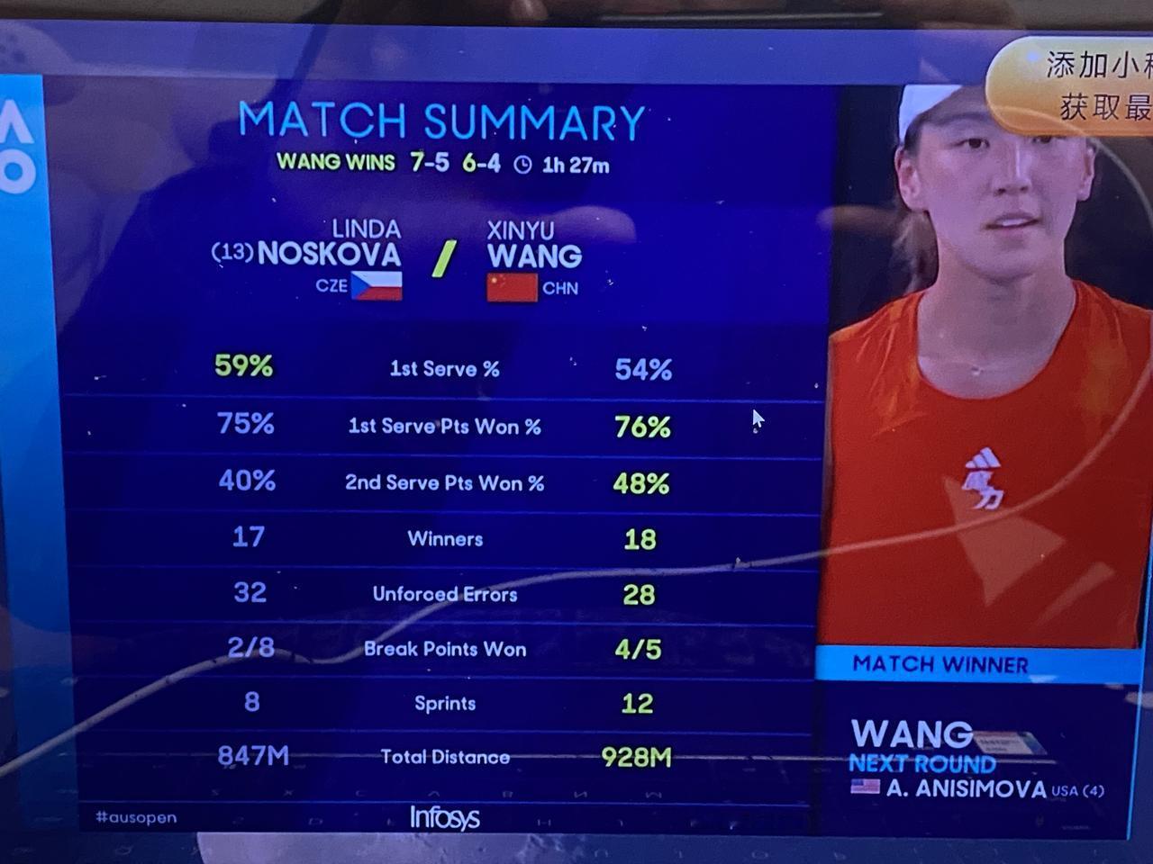 网球有約｜ 女单第三轮
王欣瑜🇨🇳以7-5/6-4淘汰13号种子诺斯科娃🇨