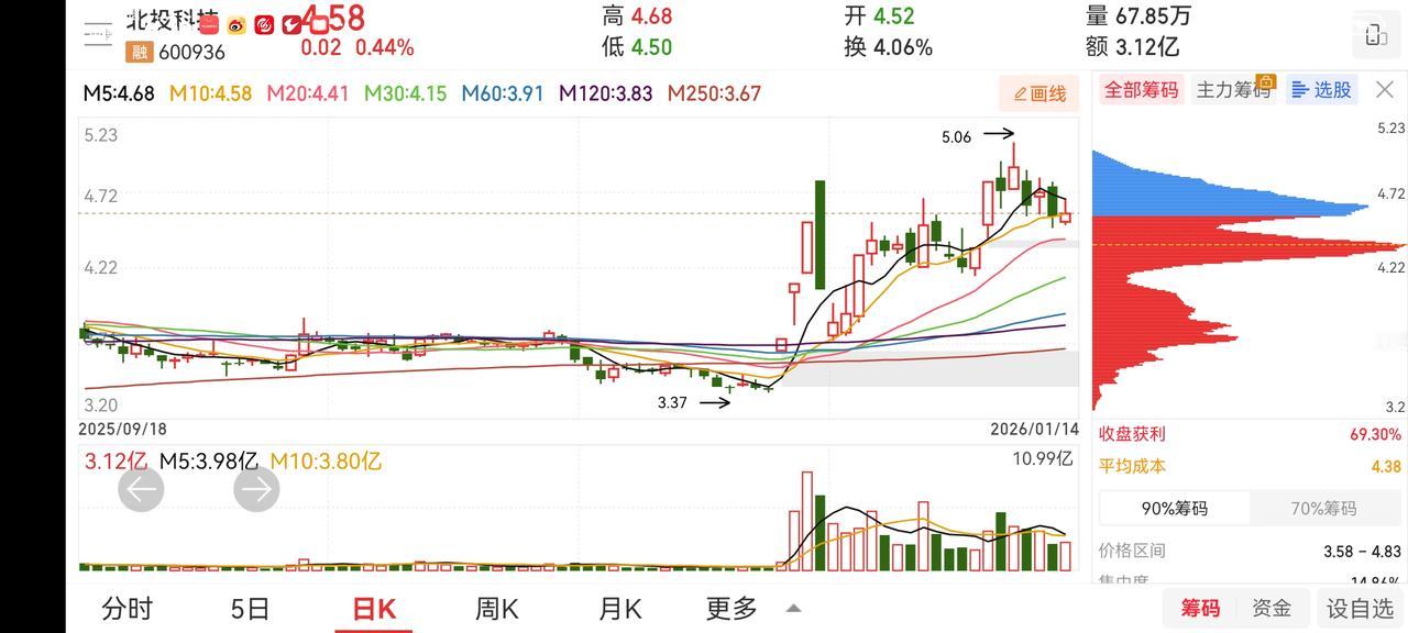 今日上证成交金额已达1.6万亿，回调风险大增。还是要注意先兑换利润为好。今日尾盘