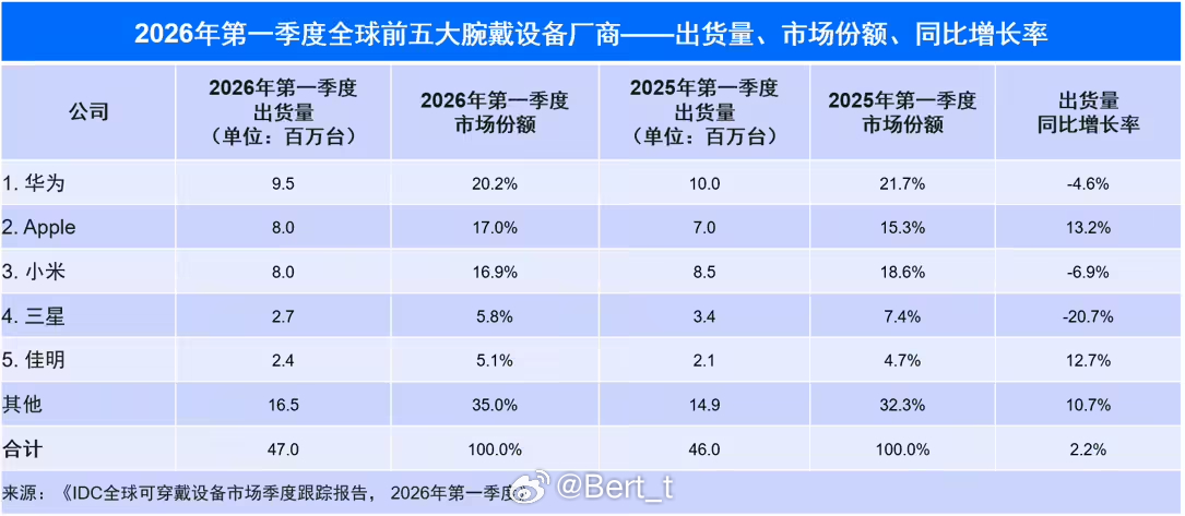 IDC今日发布2026第一季度全球可穿戴设备市场季度跟踪报告：2026年第一季度