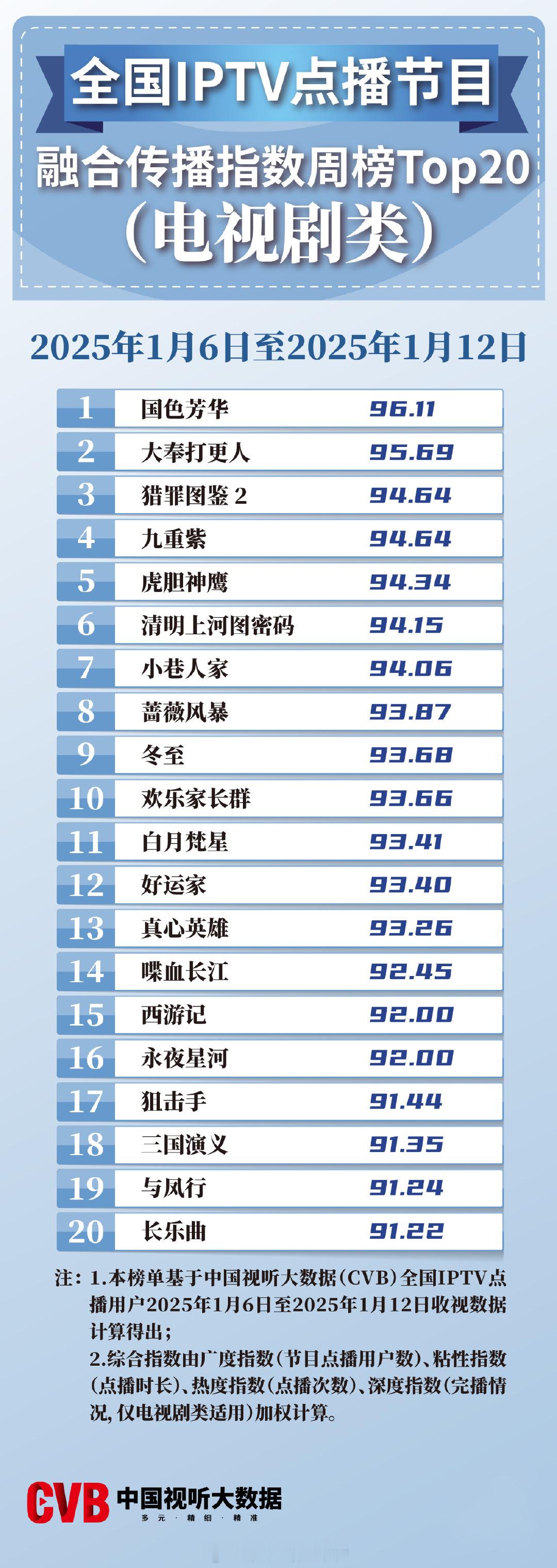 2025年01月06日-01月12日中国视听大数据CVB全国IPTV点播节目融合