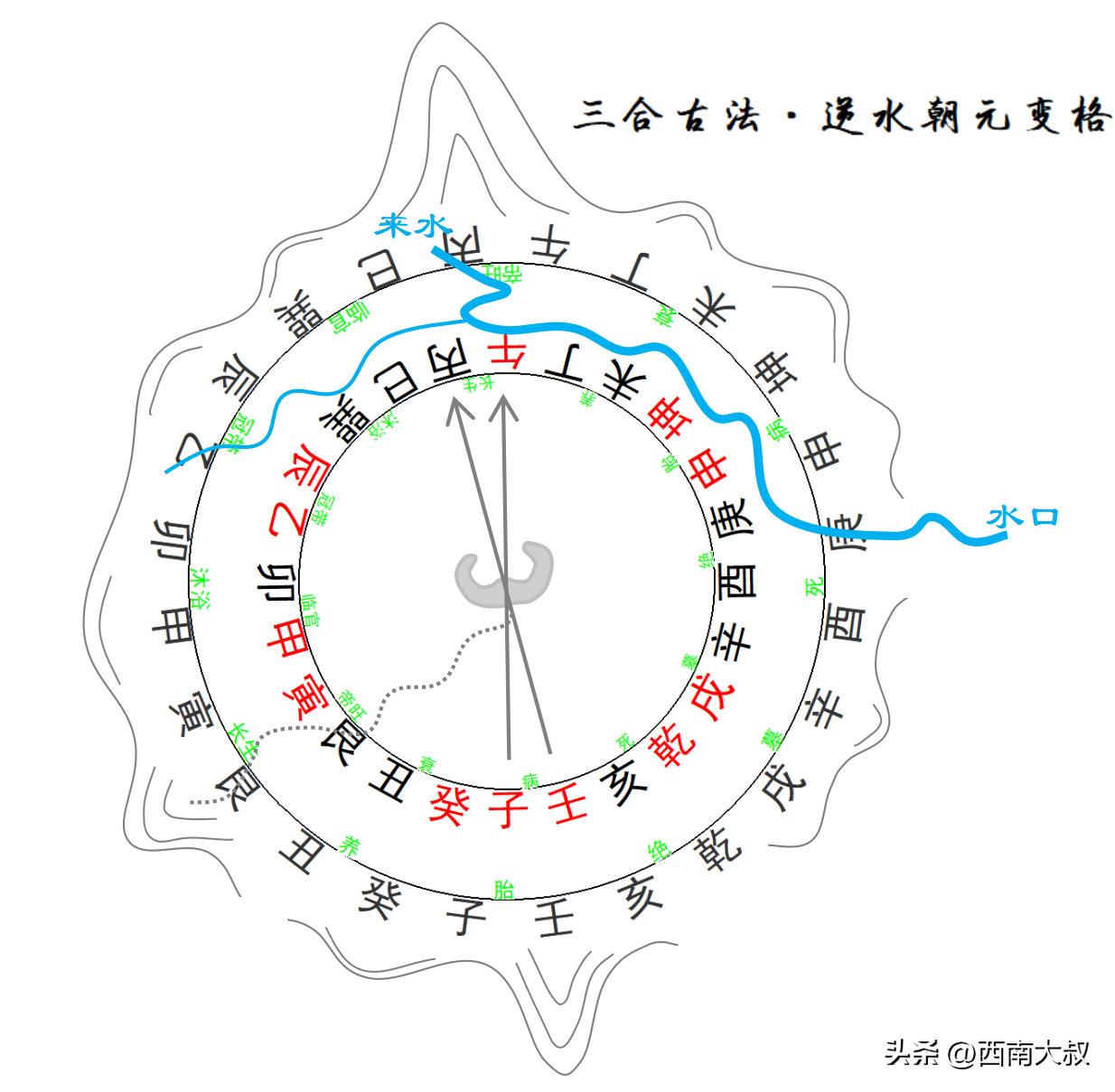 火局逆水朝元变格（从S位去水）:
从艮寅方来龙入首，经癸丑方在壬子方结穴；
从丙