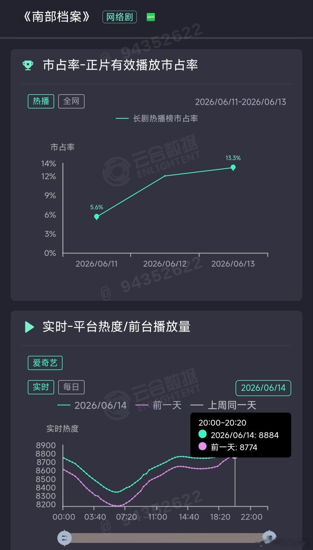丁禹兮的南部档案趋势还真的不错热度每天都是环比100多的涨，张海虾争气呀！ 