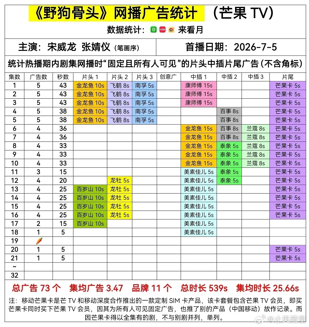 野狗骨头 加广了，不过还是芒果卡片尾估计是被剧粉骂的赶紧补下吧不过之前撤掉的三集