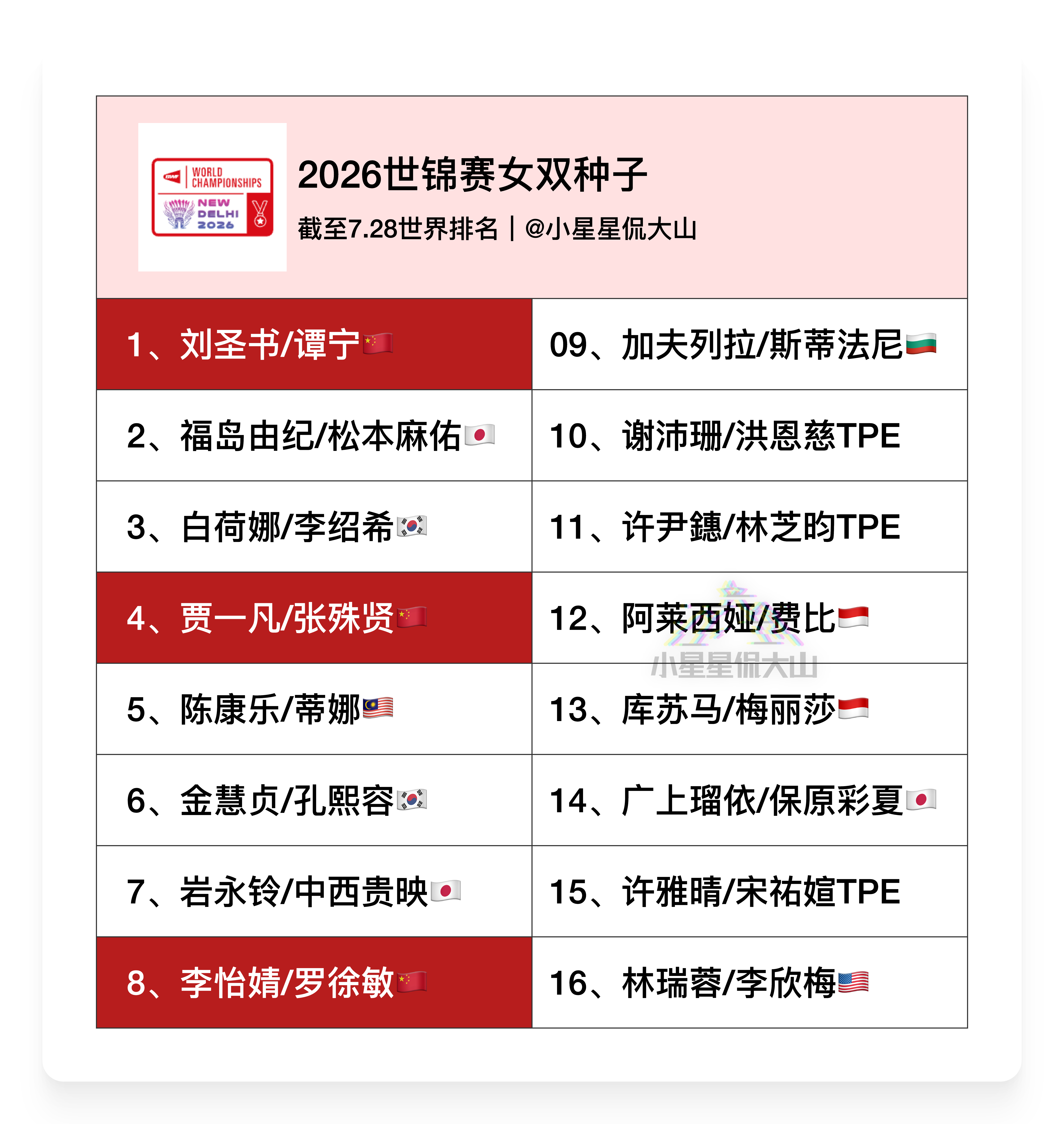 2026年羽毛球世锦赛 各单项种子位将根据7月28日排名，如有退赛可能会有改动，
