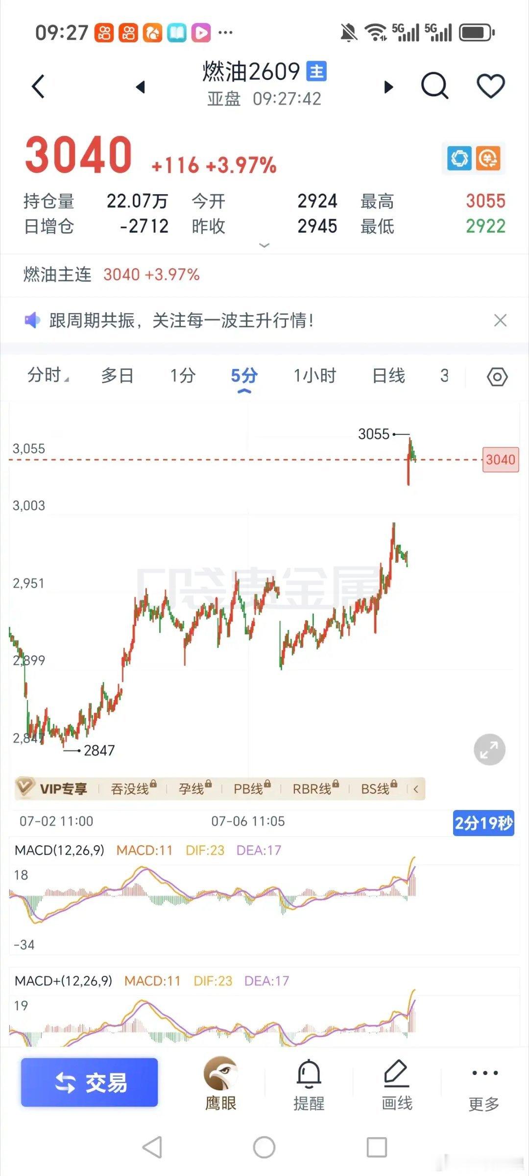 燃油是按照判断预期走出来了，他比沥青好操作些。1分盘整，5分中继 