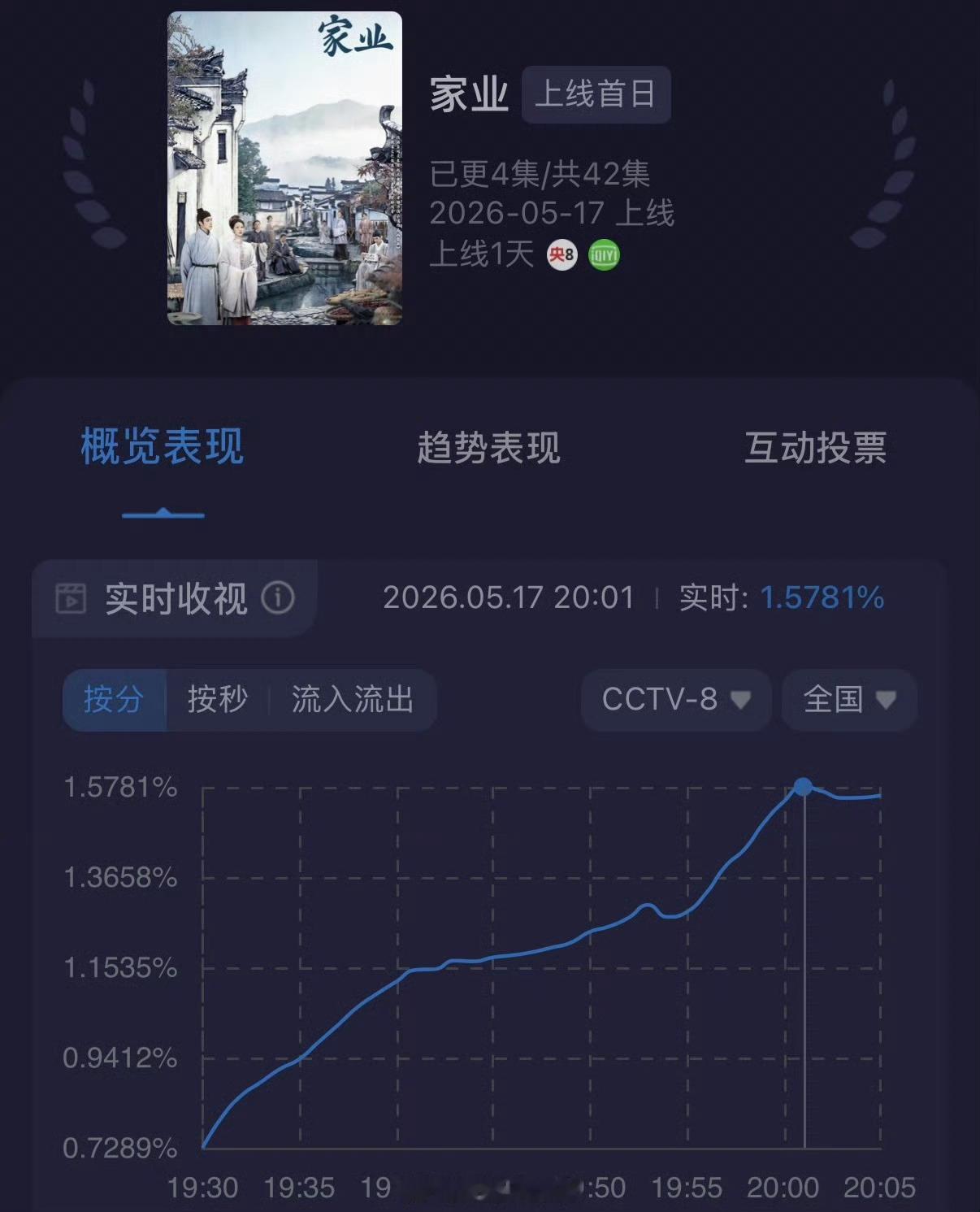 家业收视率杨紫新剧家业开播收视率首播峰值实时破1.5你们看了吗首播感受如何🤔目