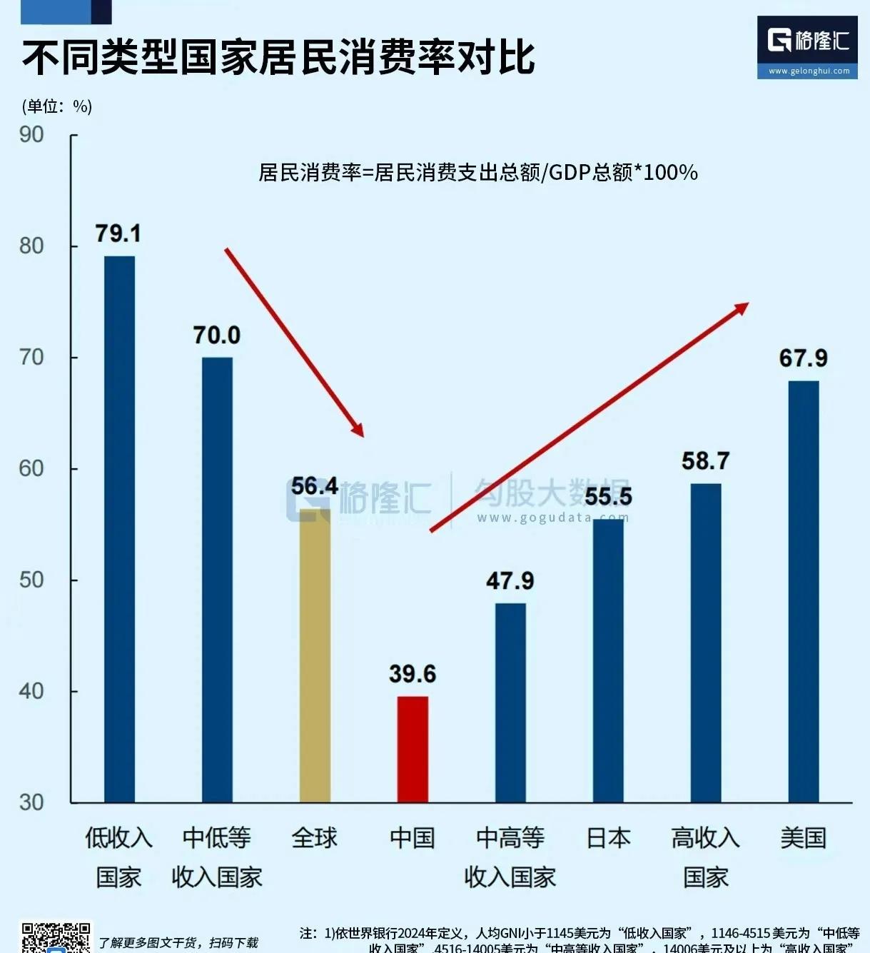 从普通非一线城镇居民视角来看，我国今年第一季度39.6%的居民消费率，远低于全球