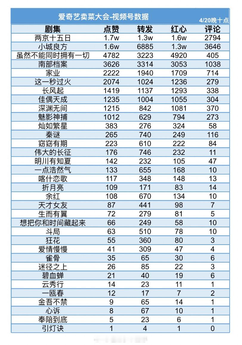 今日2026爱奇艺世界大会 剧集预告的视频号数据🈶两京十五日、小城良方、虽然不