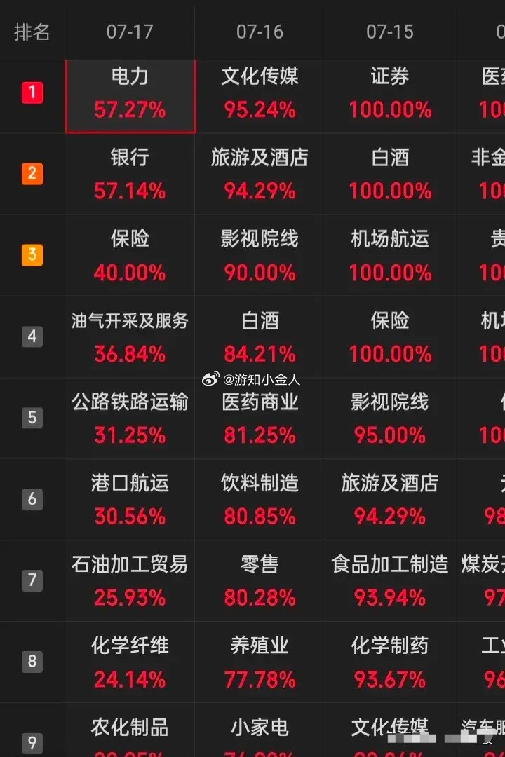 下半年起始就以跌为敬，直接给多头来了个下马威而下半年才开始，目前的跌已成事实，总