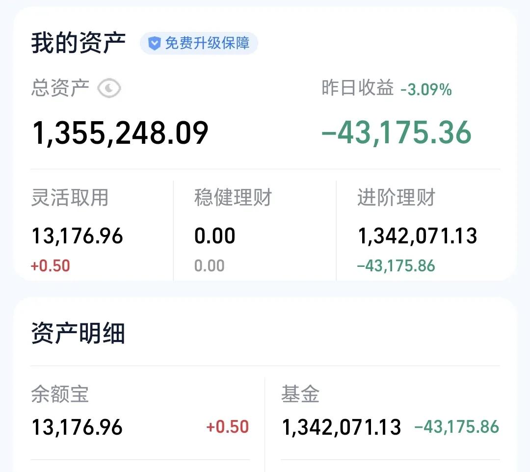 基金：下周一有可能会有动作
昨天基金亏损43175元，亏损率3.09%，基金持有