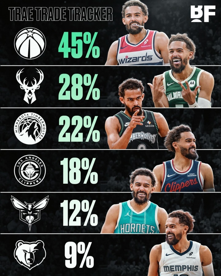 特雷·杨下家概率排名：nba交易市场