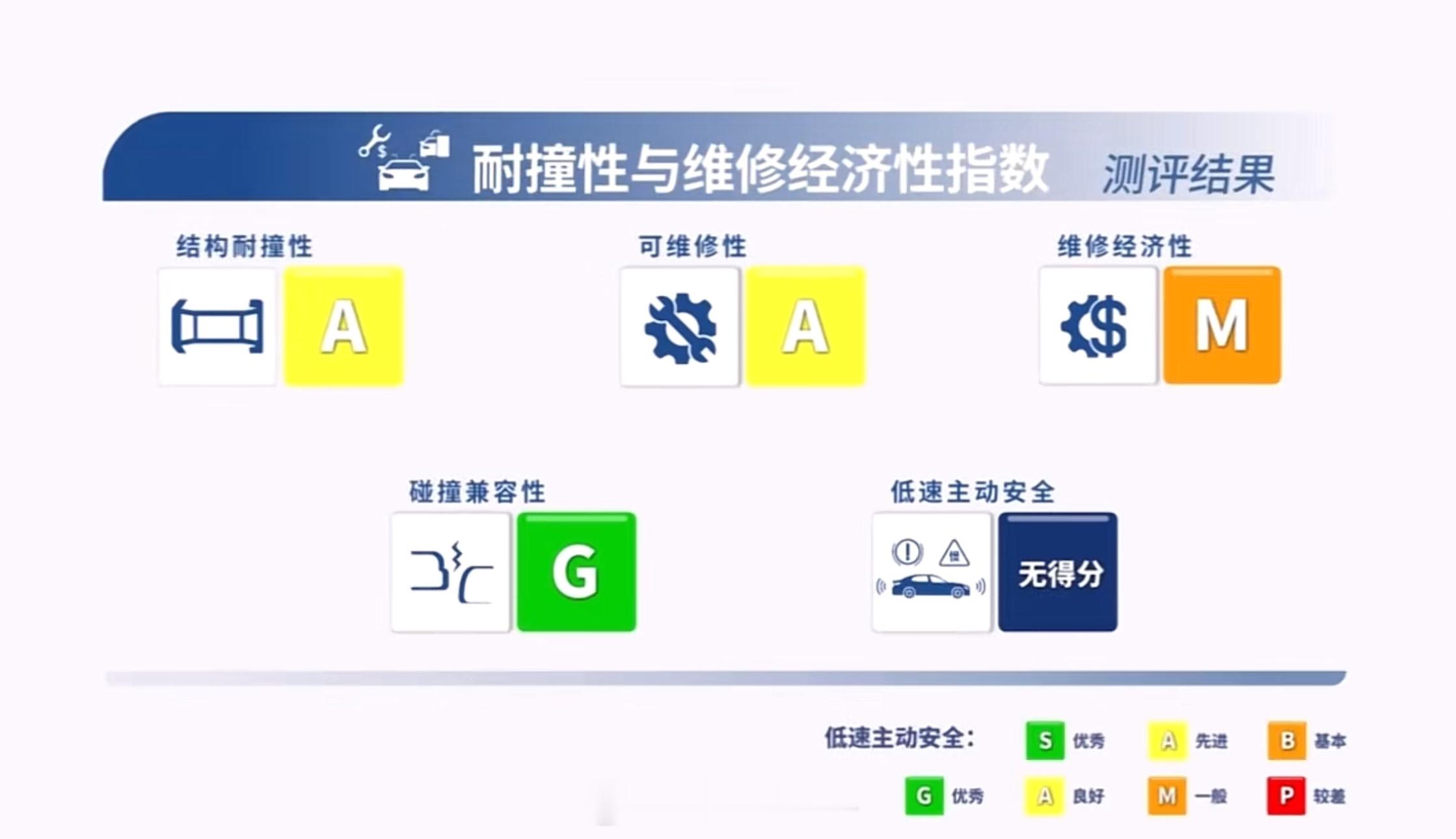 小米 Su7的中保研碰撞测试结果出来了，基本上都是 G，黑子说话！！！！只有维修